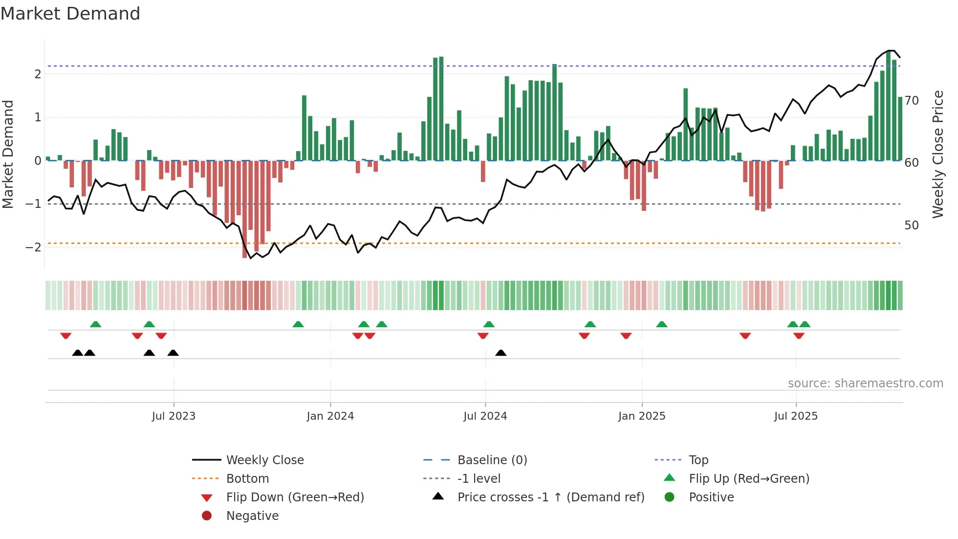 EVRG weekly Market Demand chart