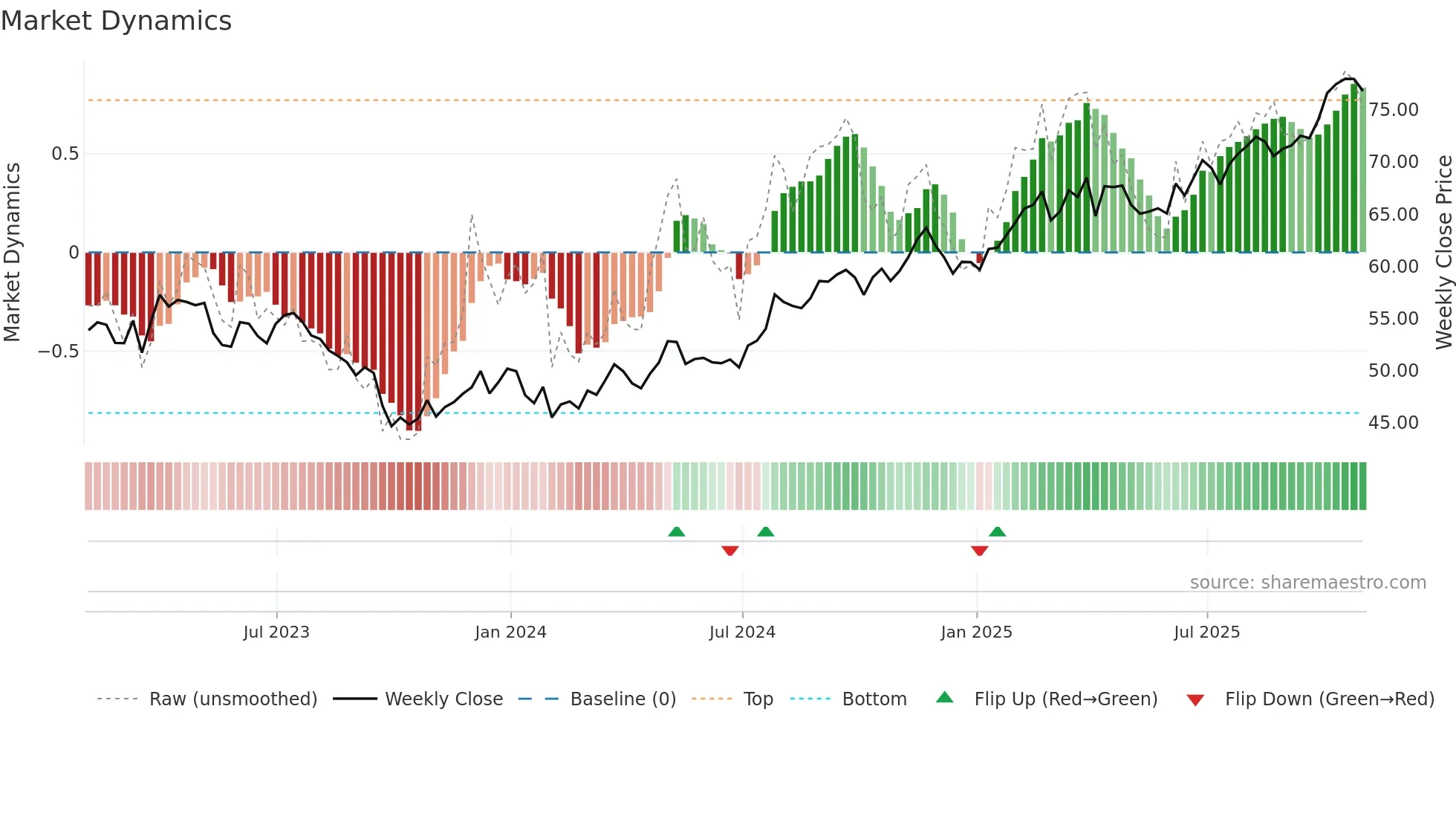 EVRG weekly Market Dynamics chart