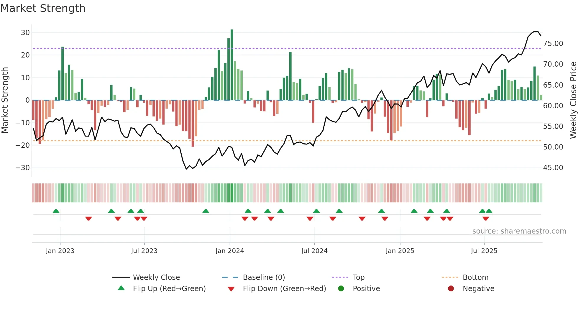 EVRG weekly Market Strength chart