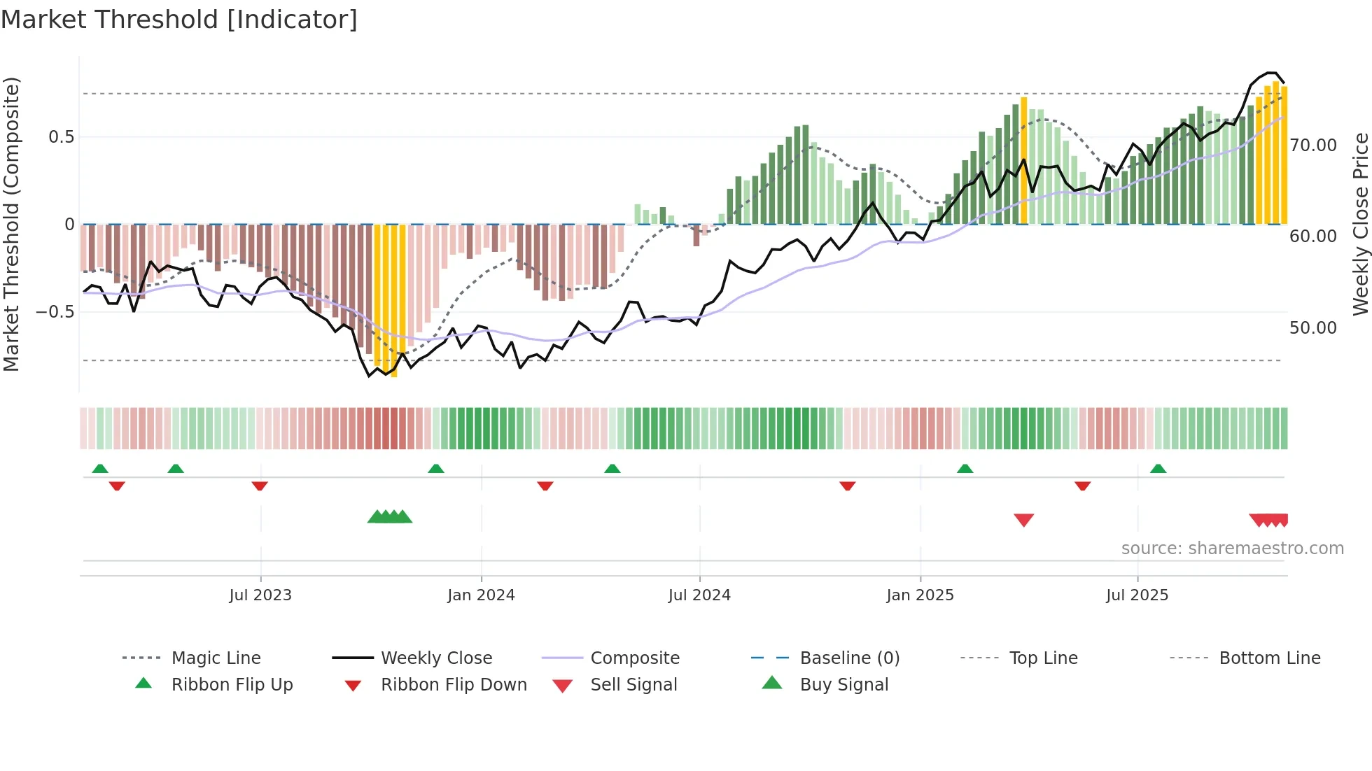 EVRG weekly Market Threshold chart
