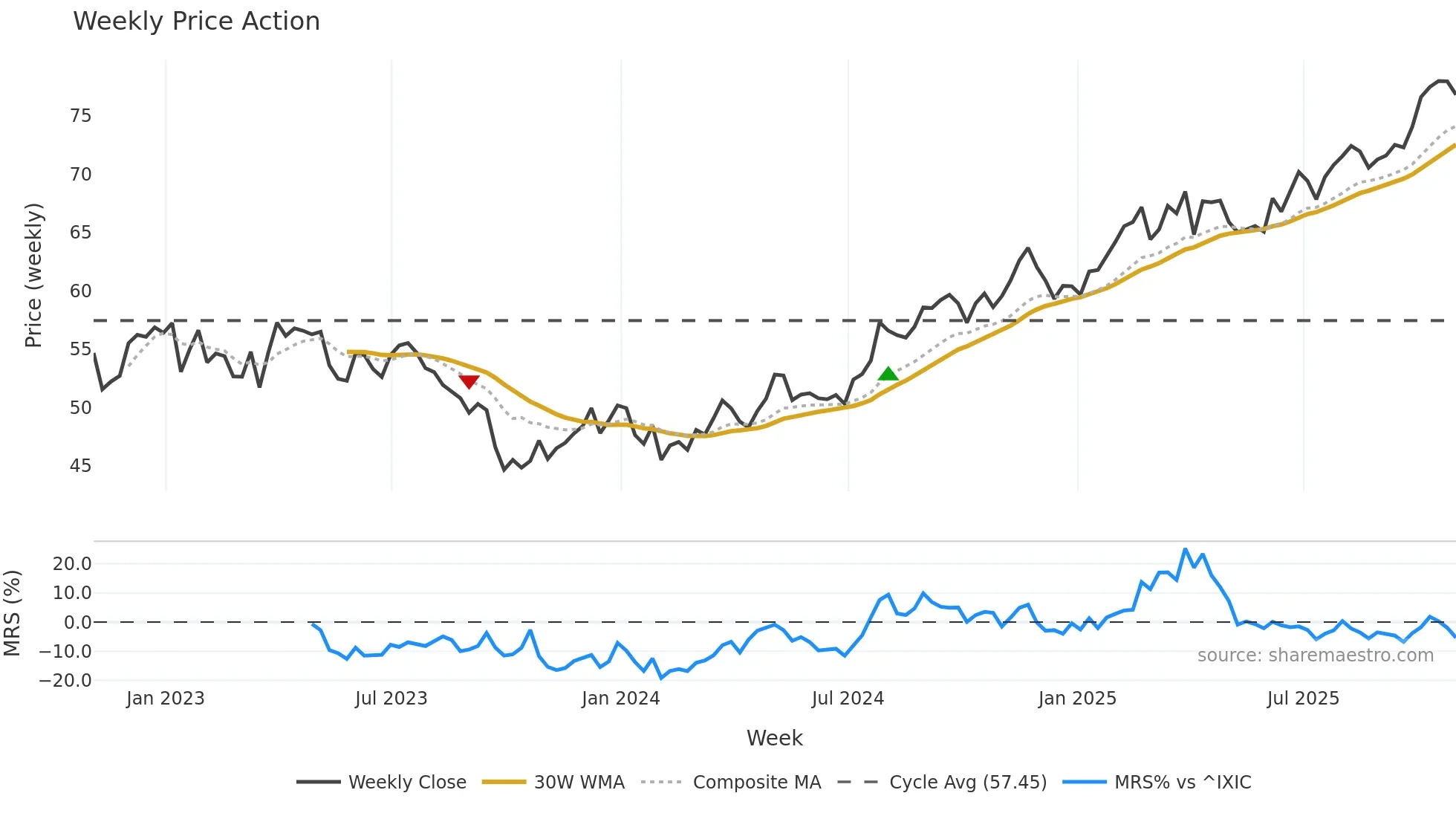 EVRG weekly Price Action chart, closing 2025-10-31