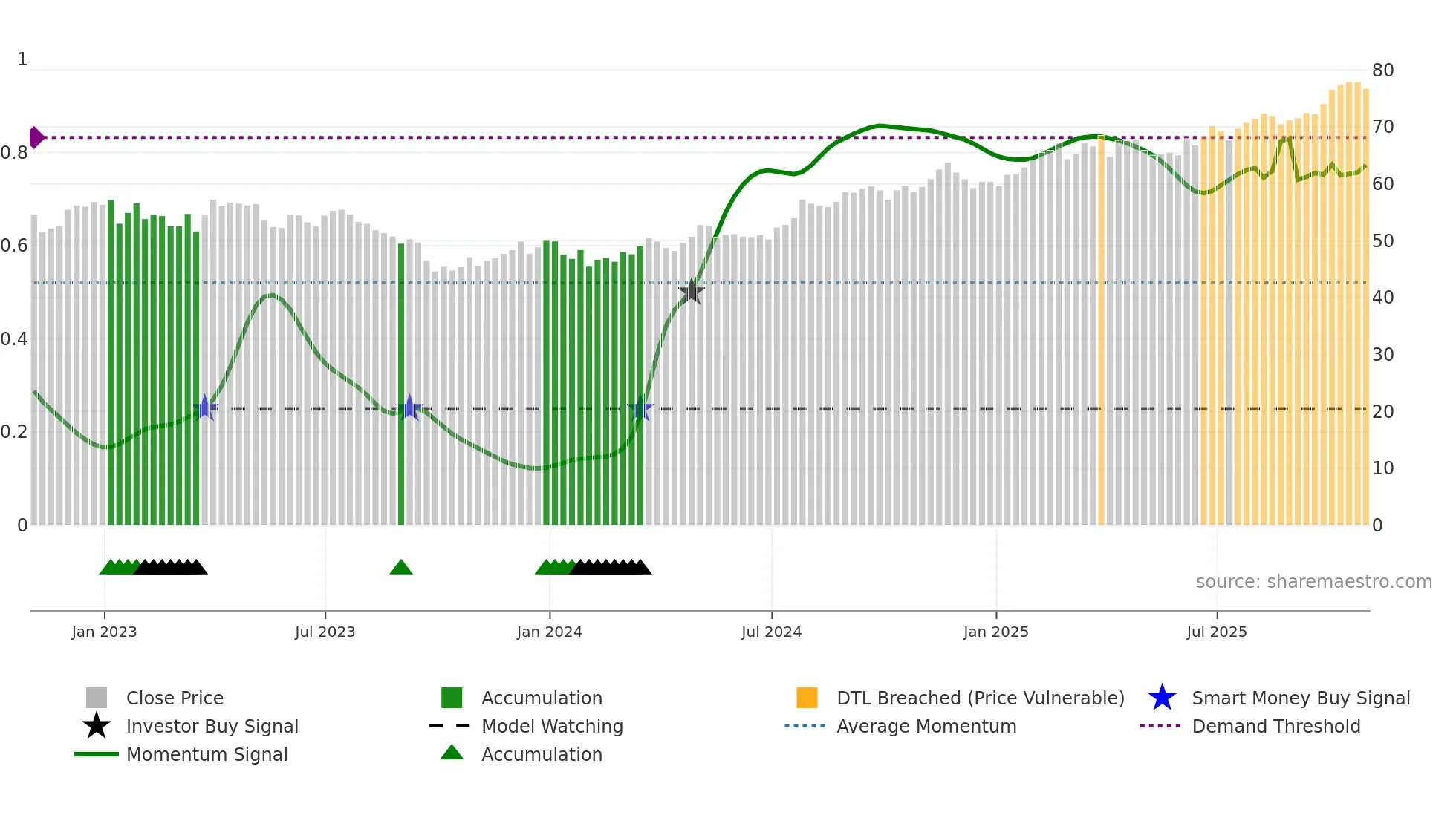 EVRG weekly Smart Money chart