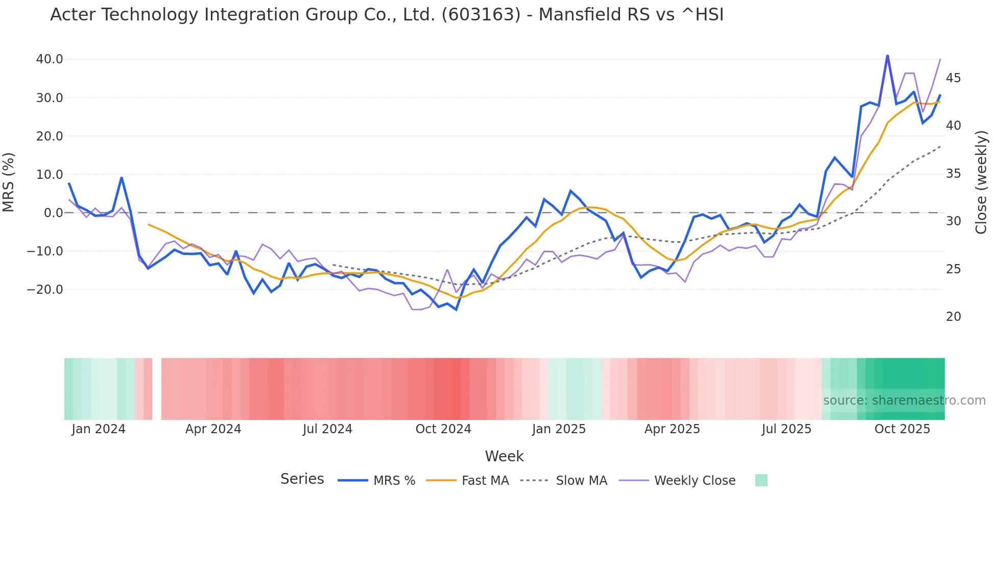 603163 Mansfield Relative Strength chart