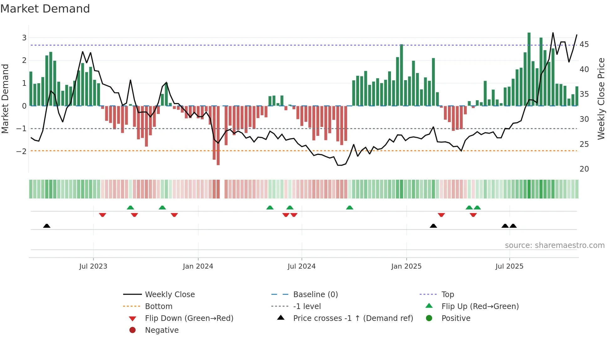 603163 weekly Market Demand chart