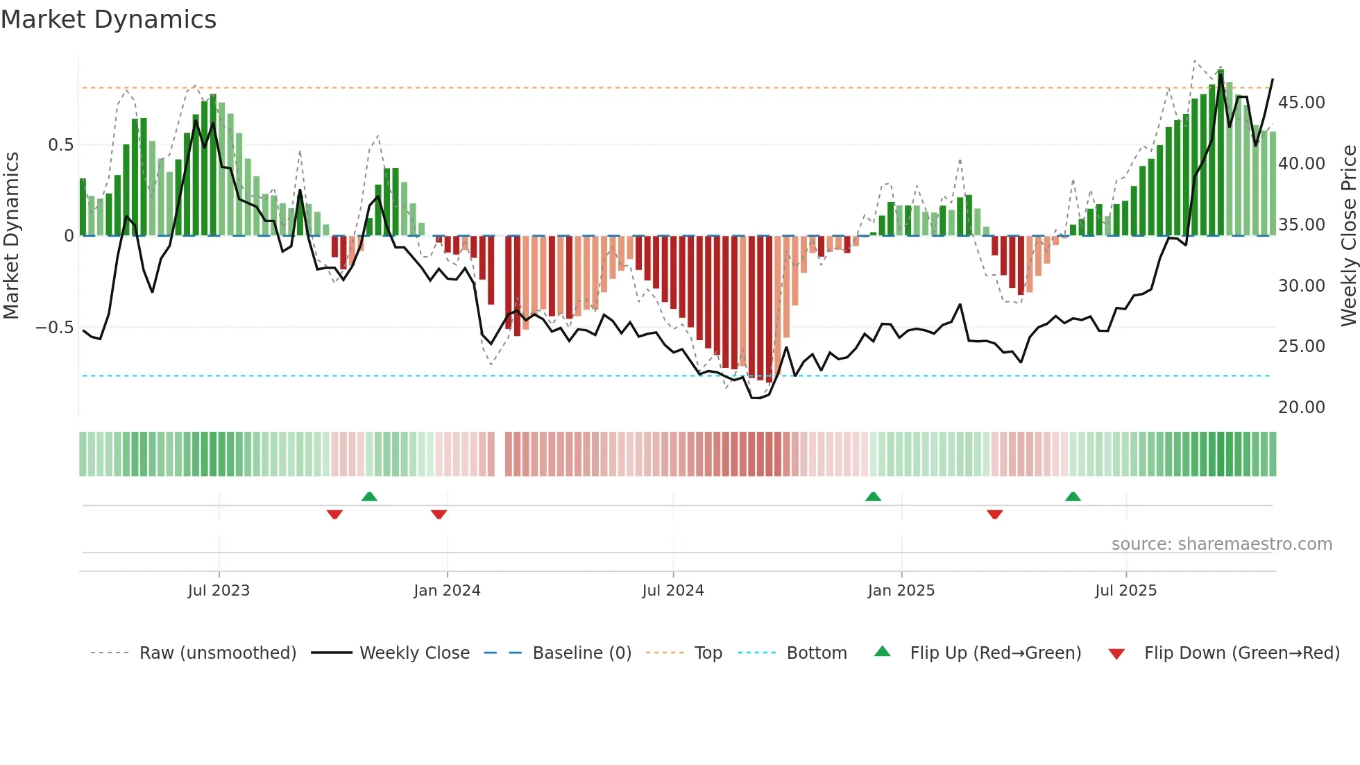 603163 weekly Market Dynamics chart