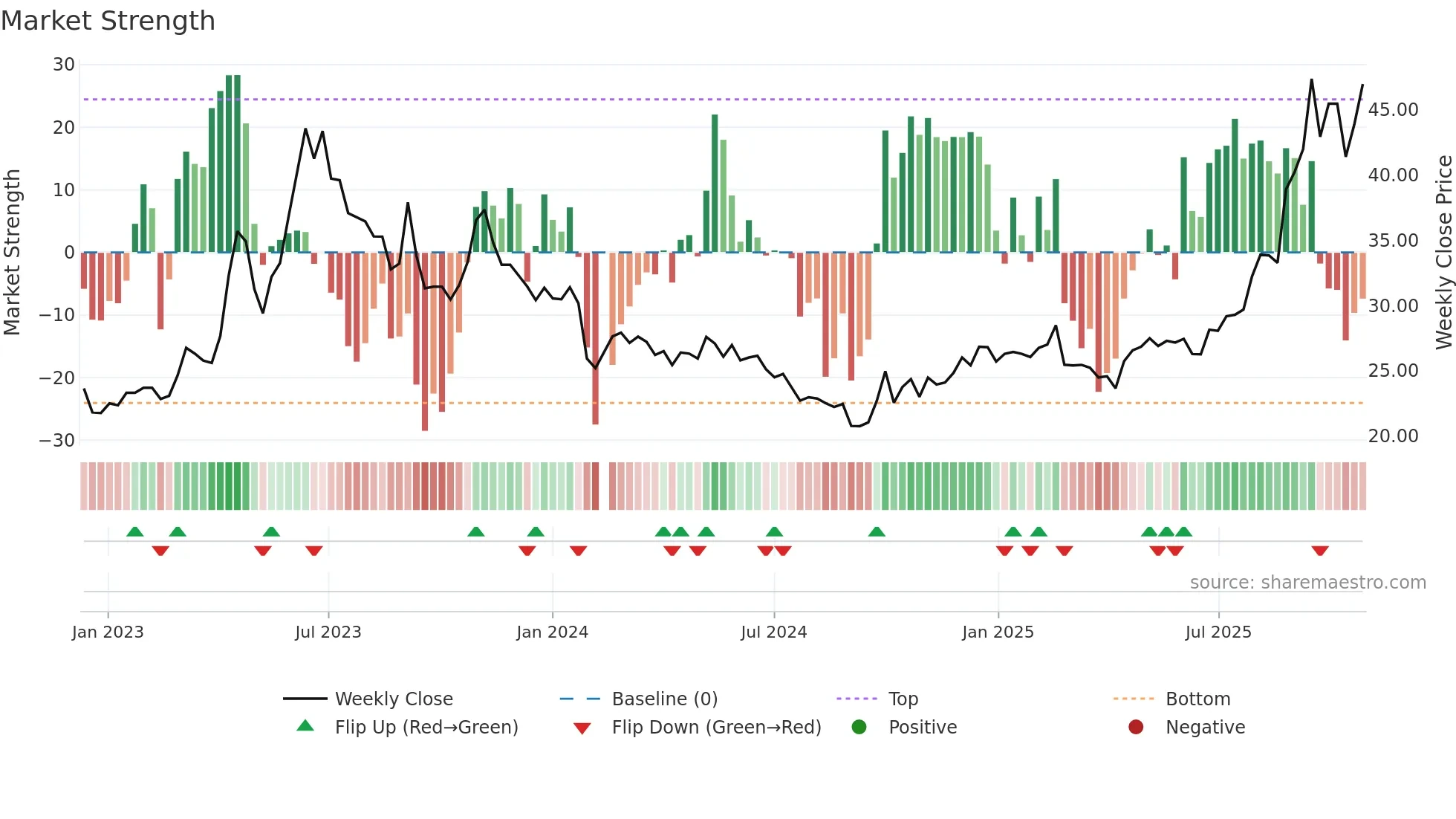 603163 weekly Market Strength chart