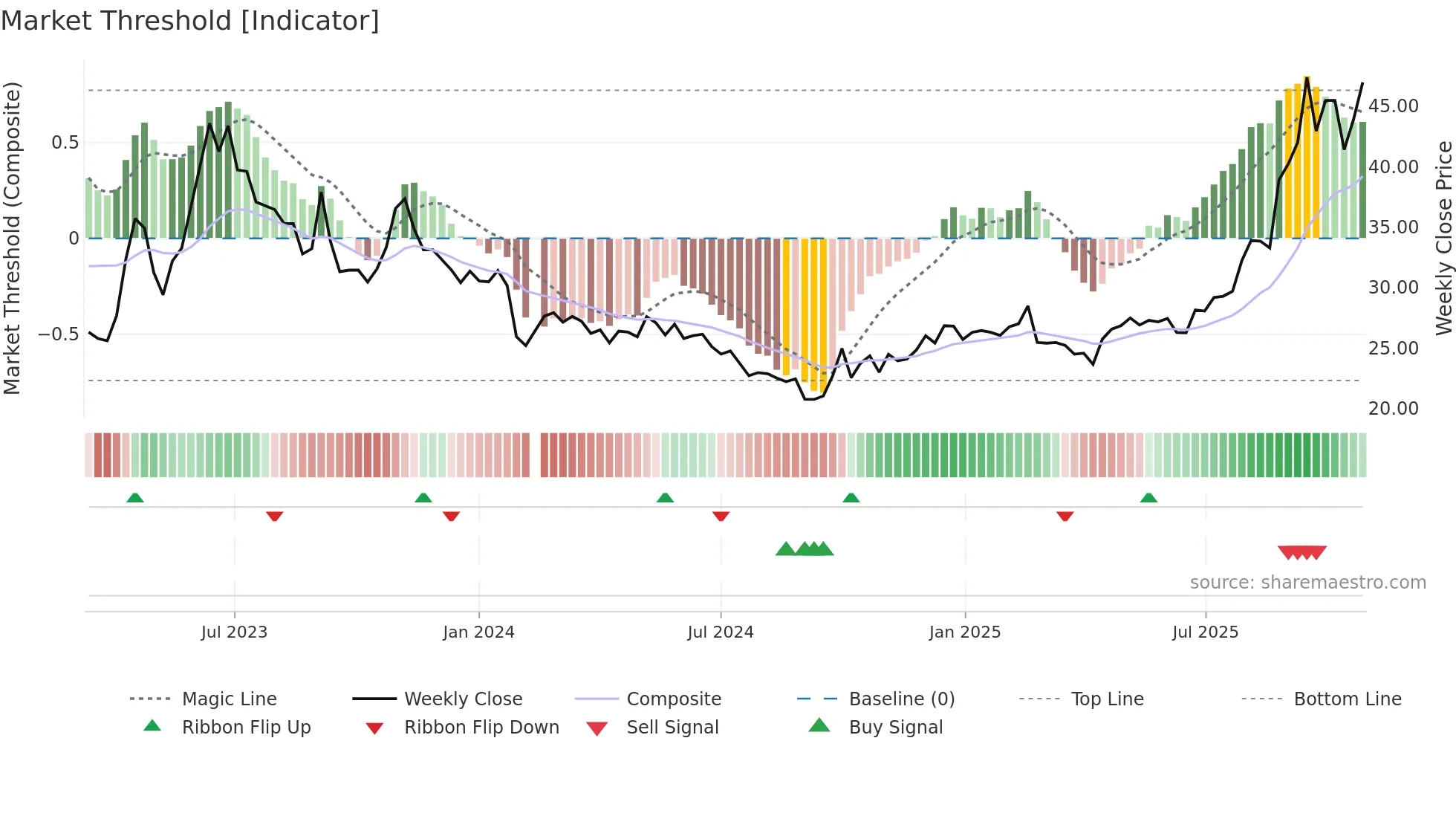 603163 weekly Market Threshold chart