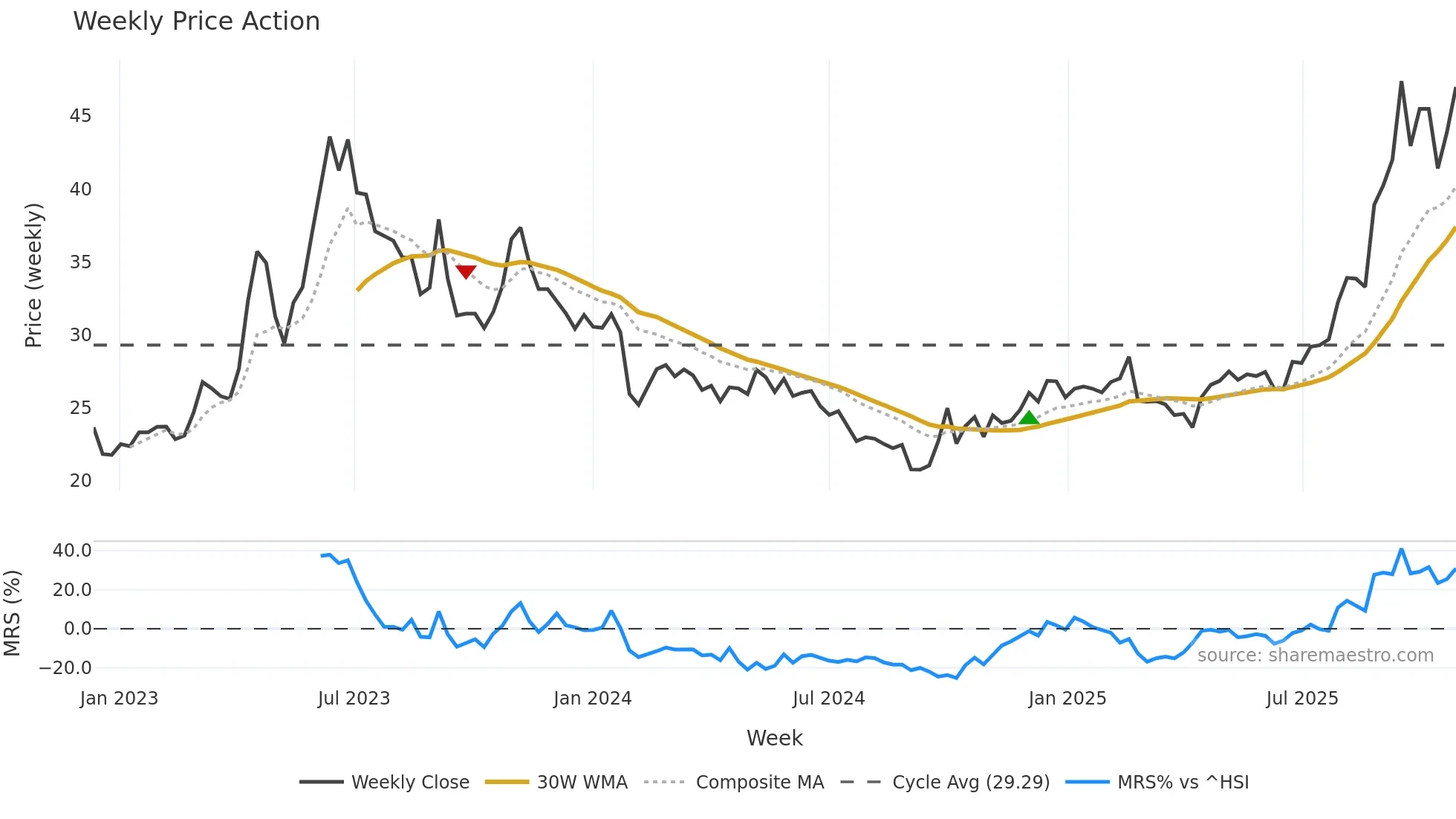 603163 weekly Price Action chart, closing 2025-10-27