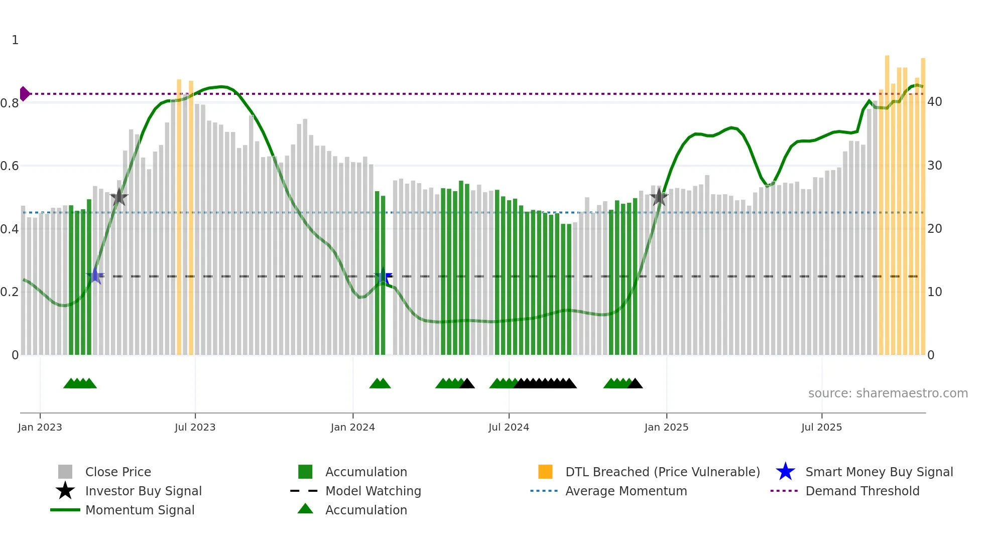 603163 weekly Smart Money chart