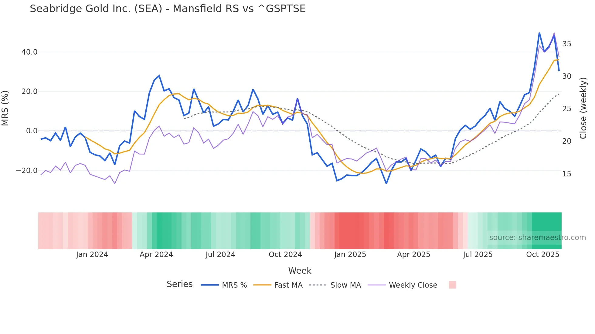 SEA Mansfield Relative Strength chart