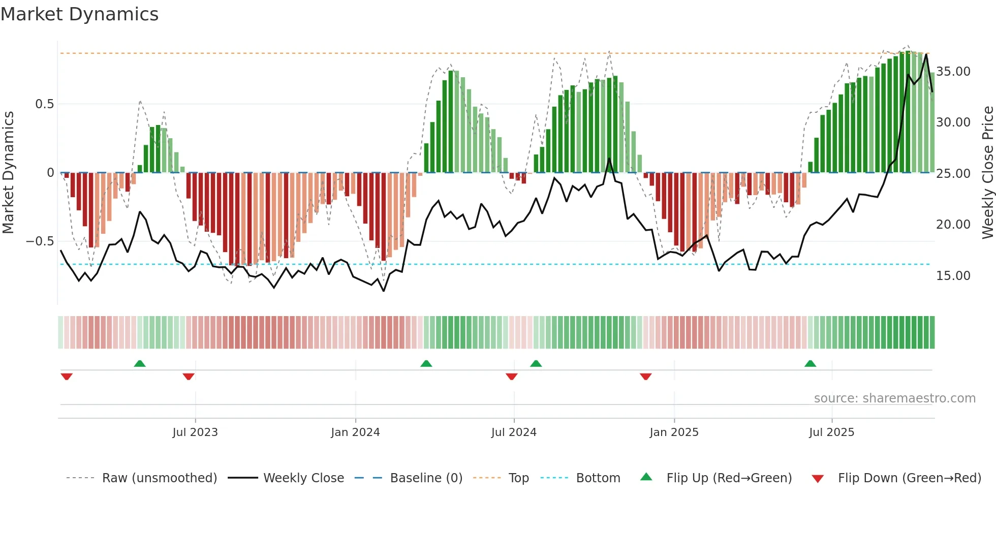 SEA weekly Market Dynamics chart