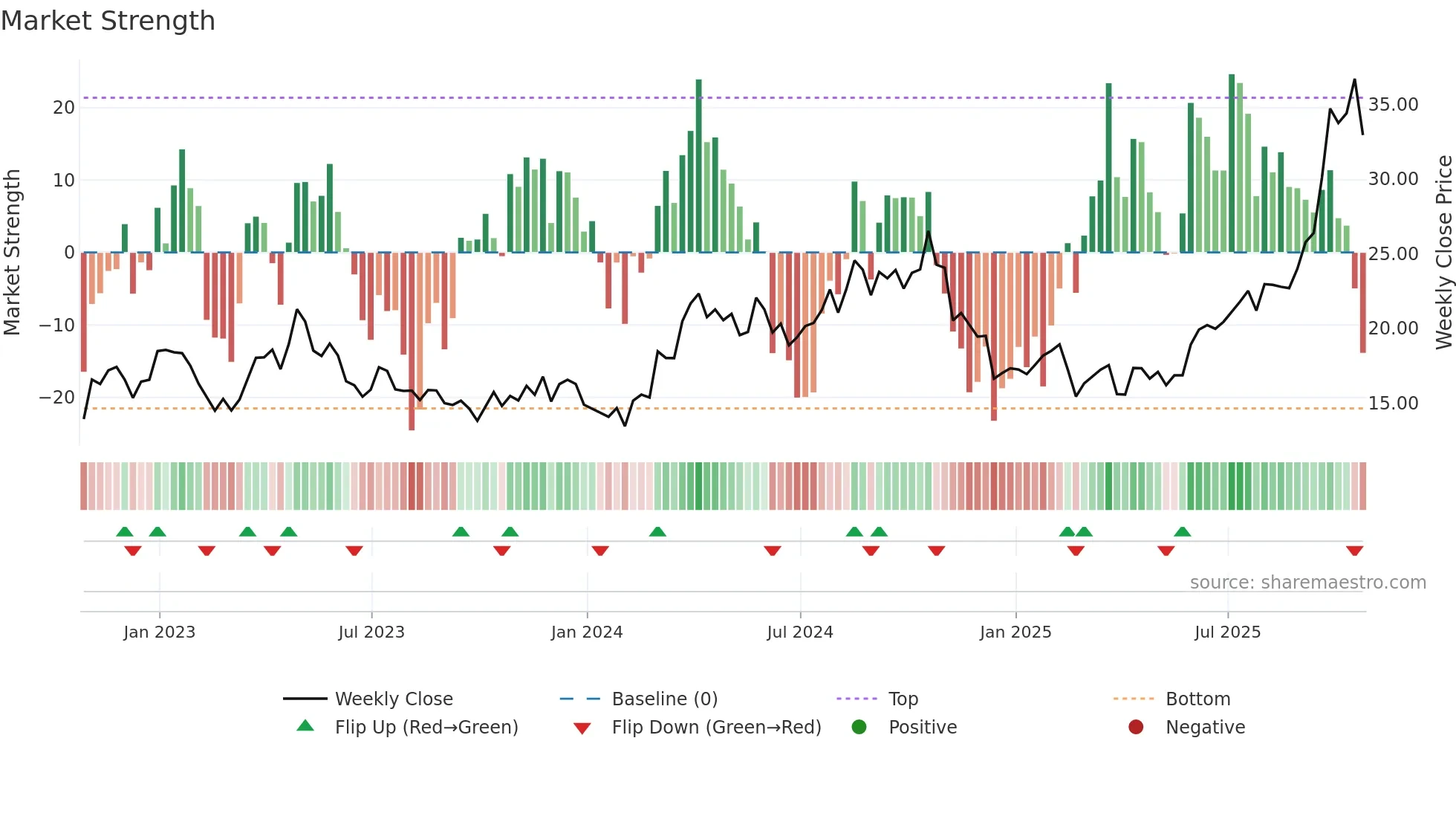 SEA weekly Market Strength chart