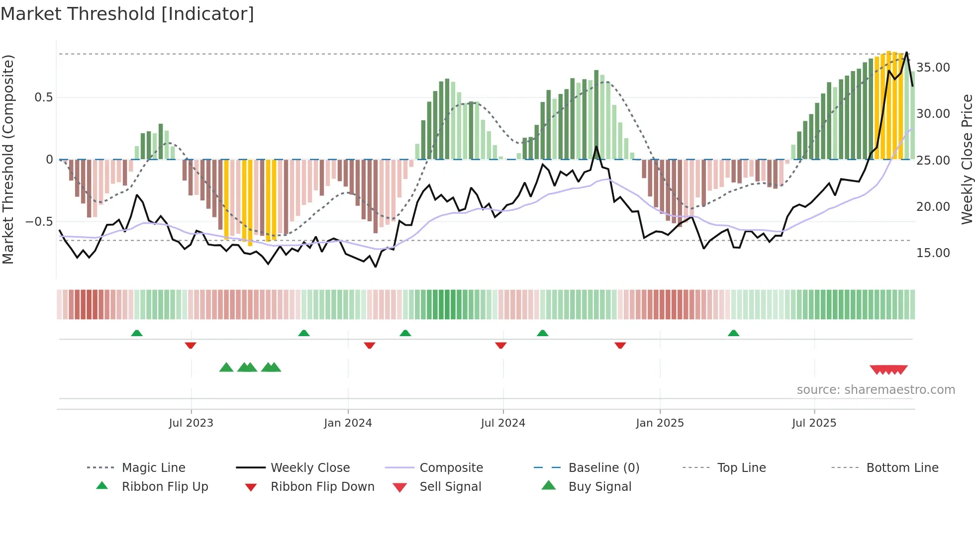 SEA weekly Market Threshold chart
