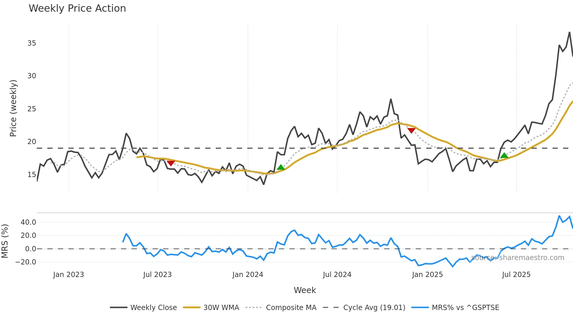 SEA weekly Price Action chart, closing 2025-10-24