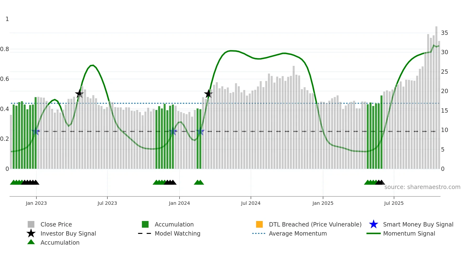 SEA weekly Smart Money chart