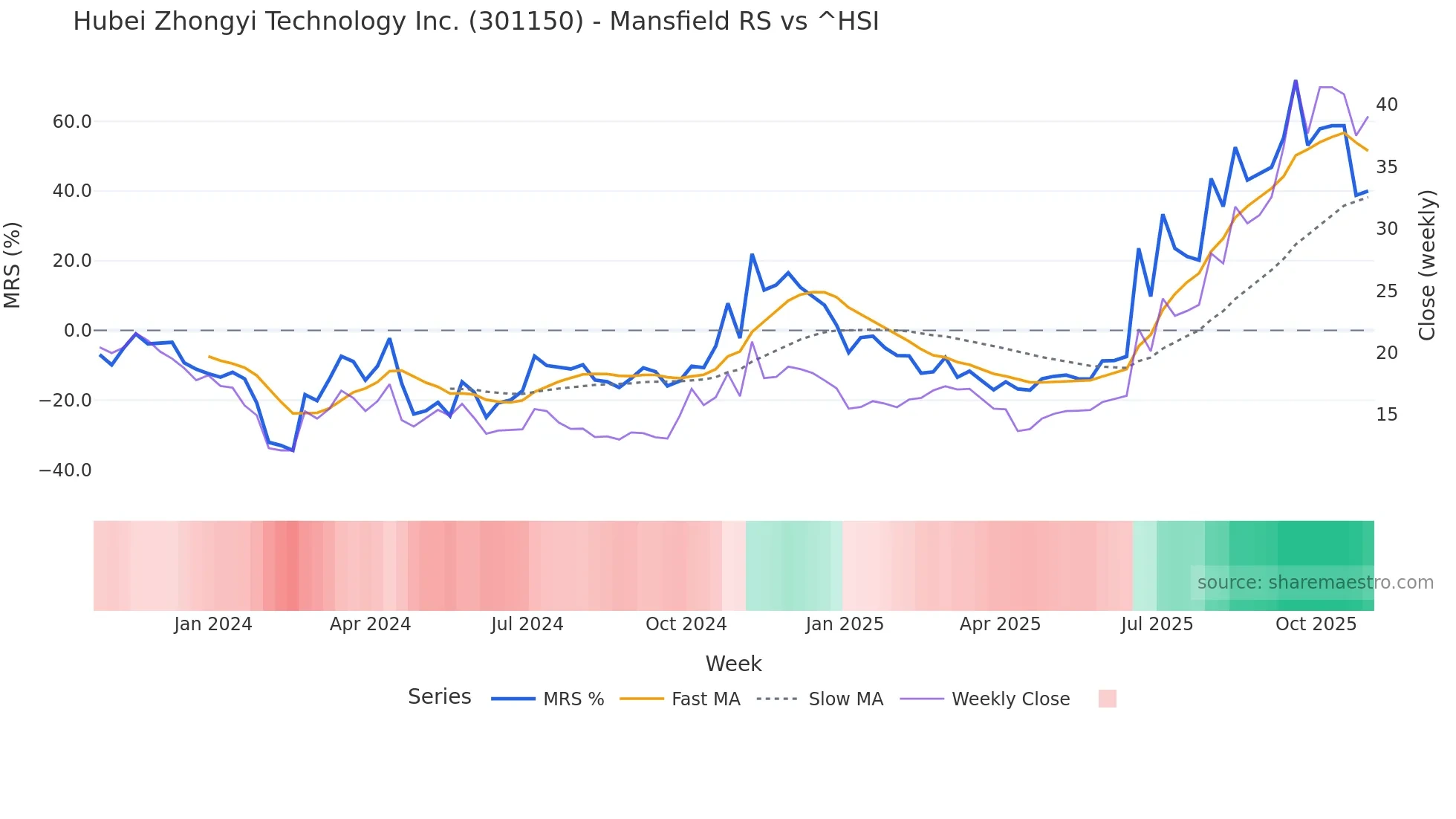 301150 Mansfield Relative Strength chart