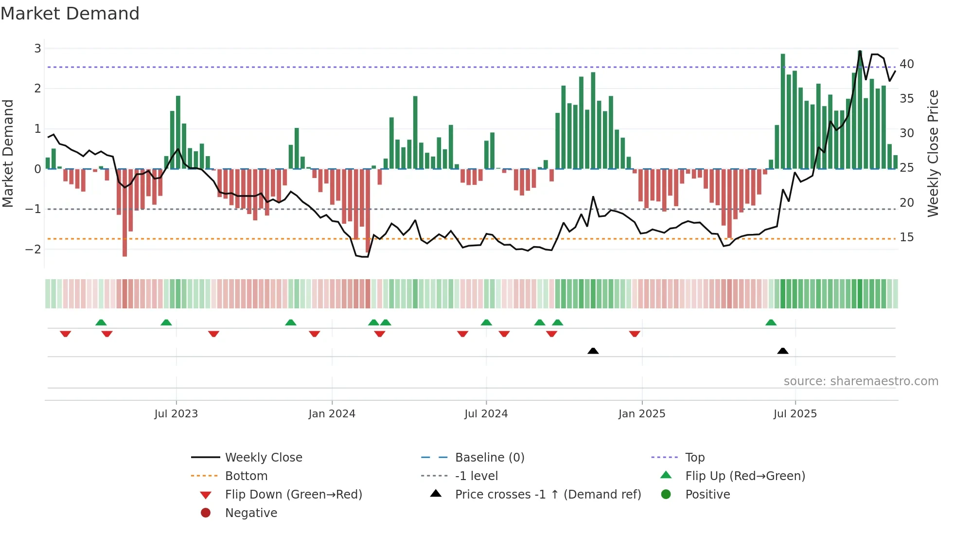 301150 weekly Market Demand chart