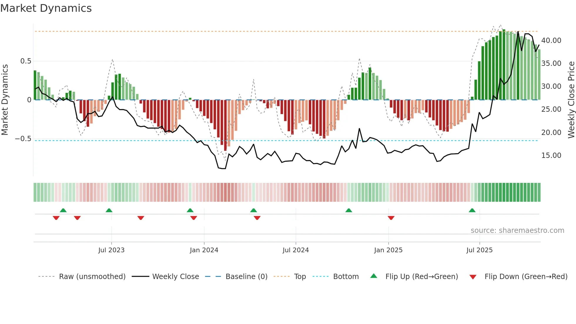 301150 weekly Market Dynamics chart