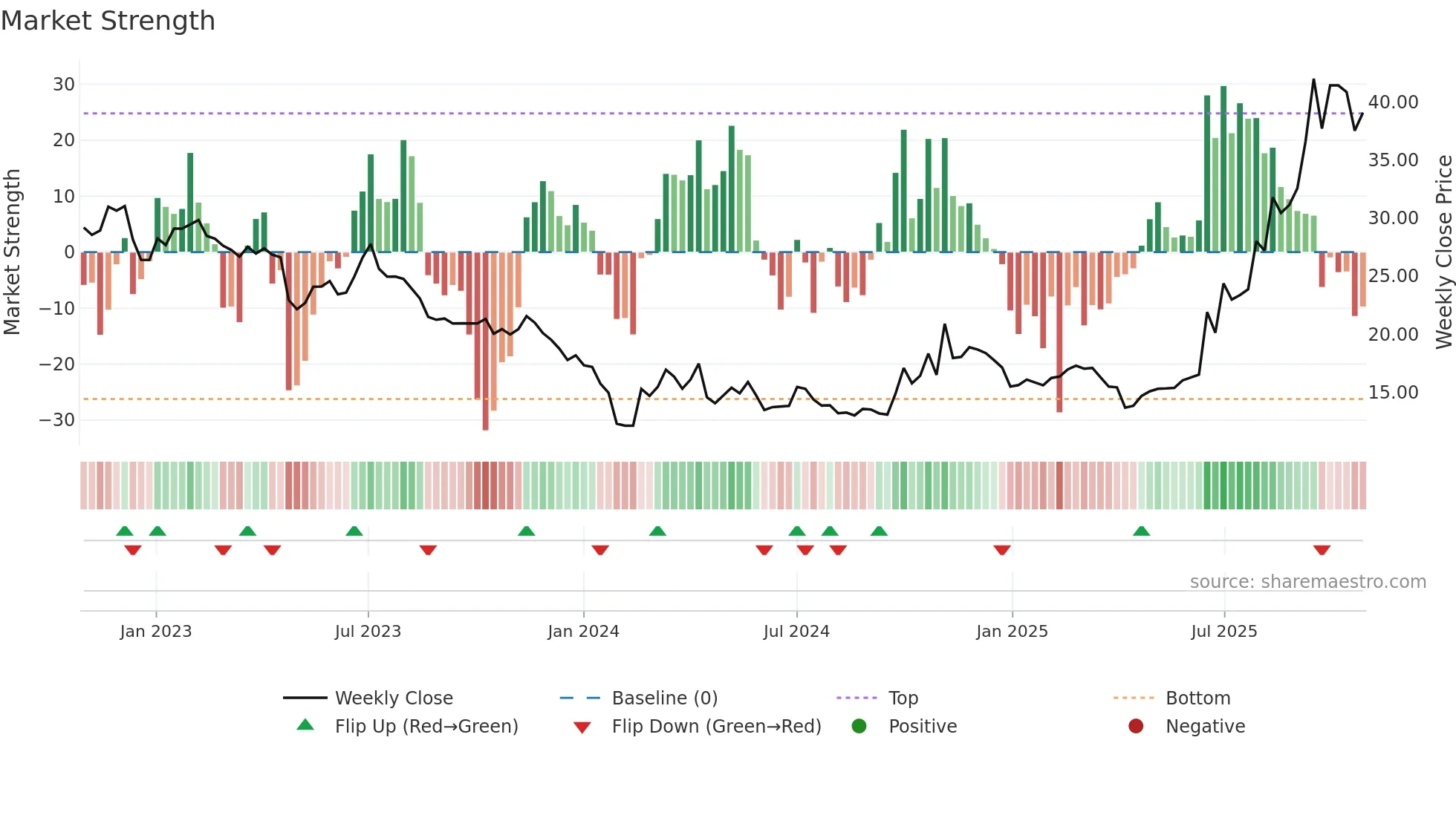 301150 weekly Market Strength chart