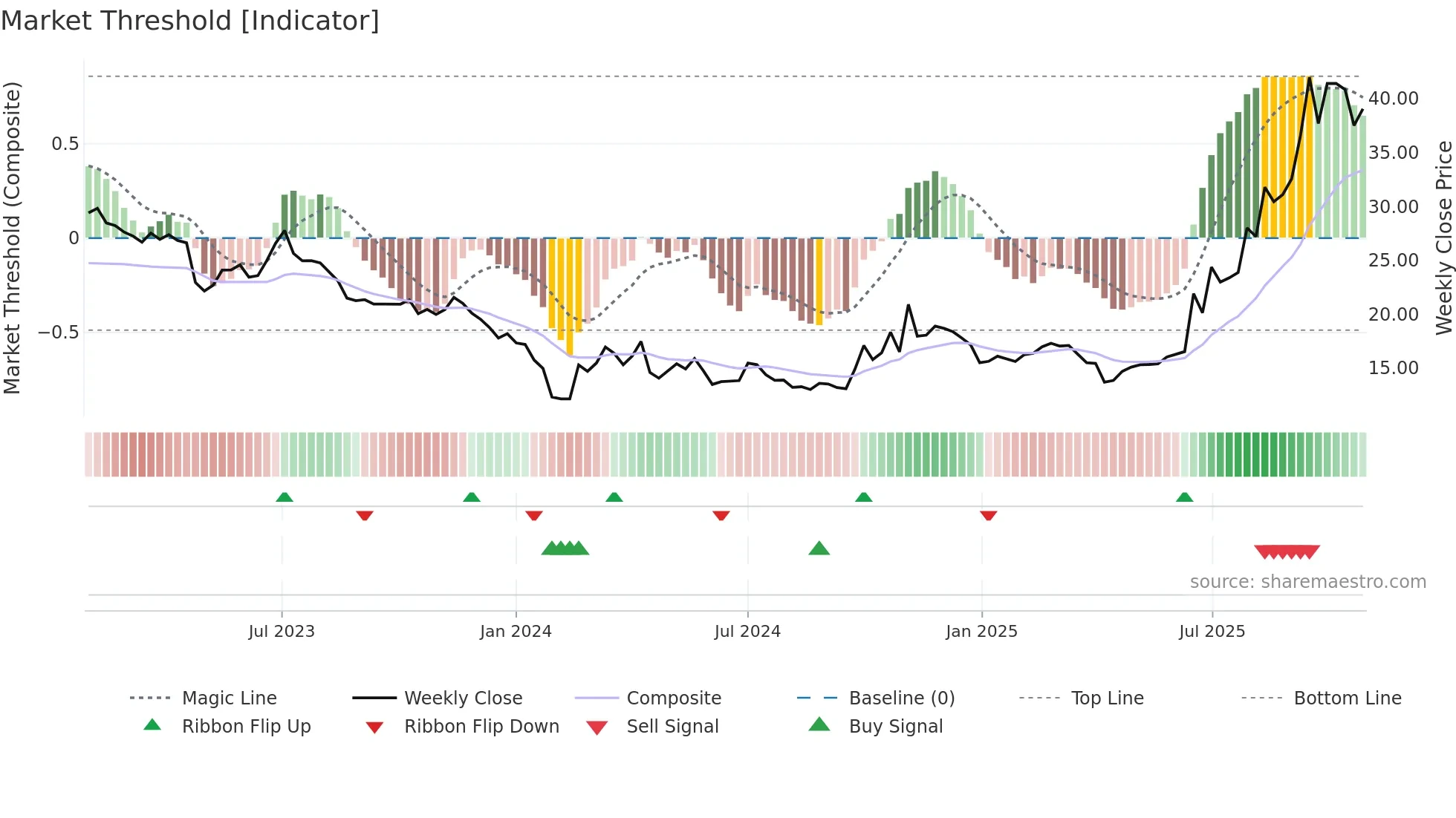 301150 weekly Market Threshold chart