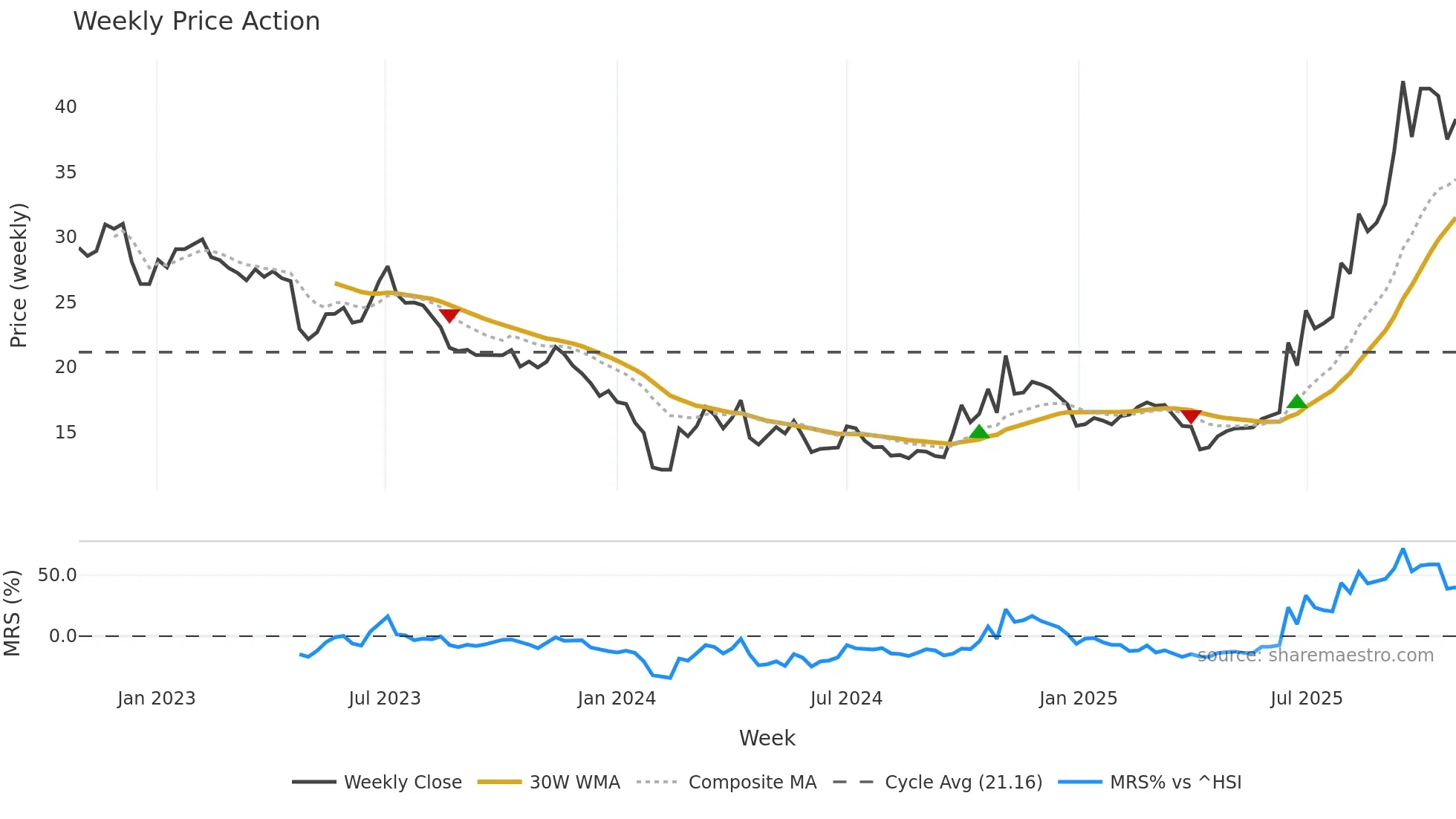 301150 weekly Price Action chart, closing 2025-10-27