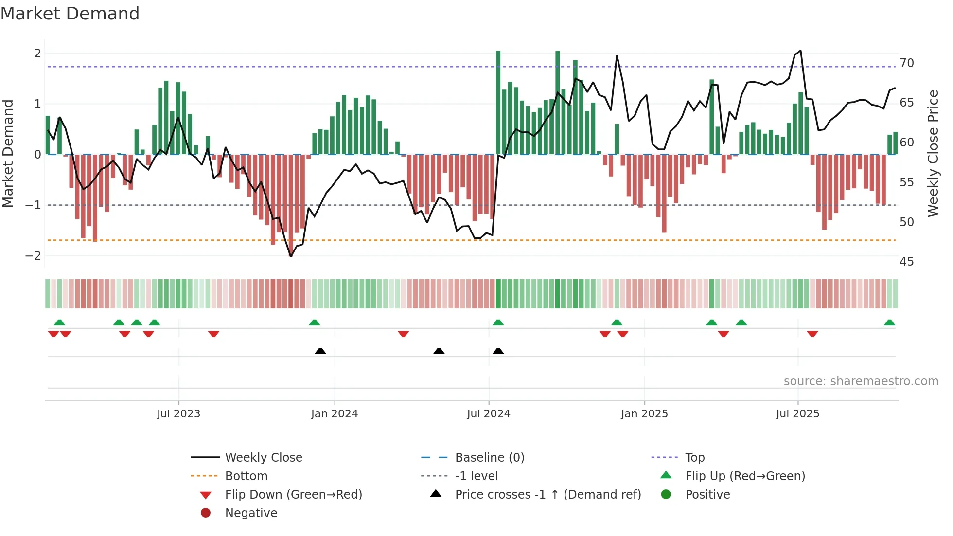 CCA weekly Market Demand chart