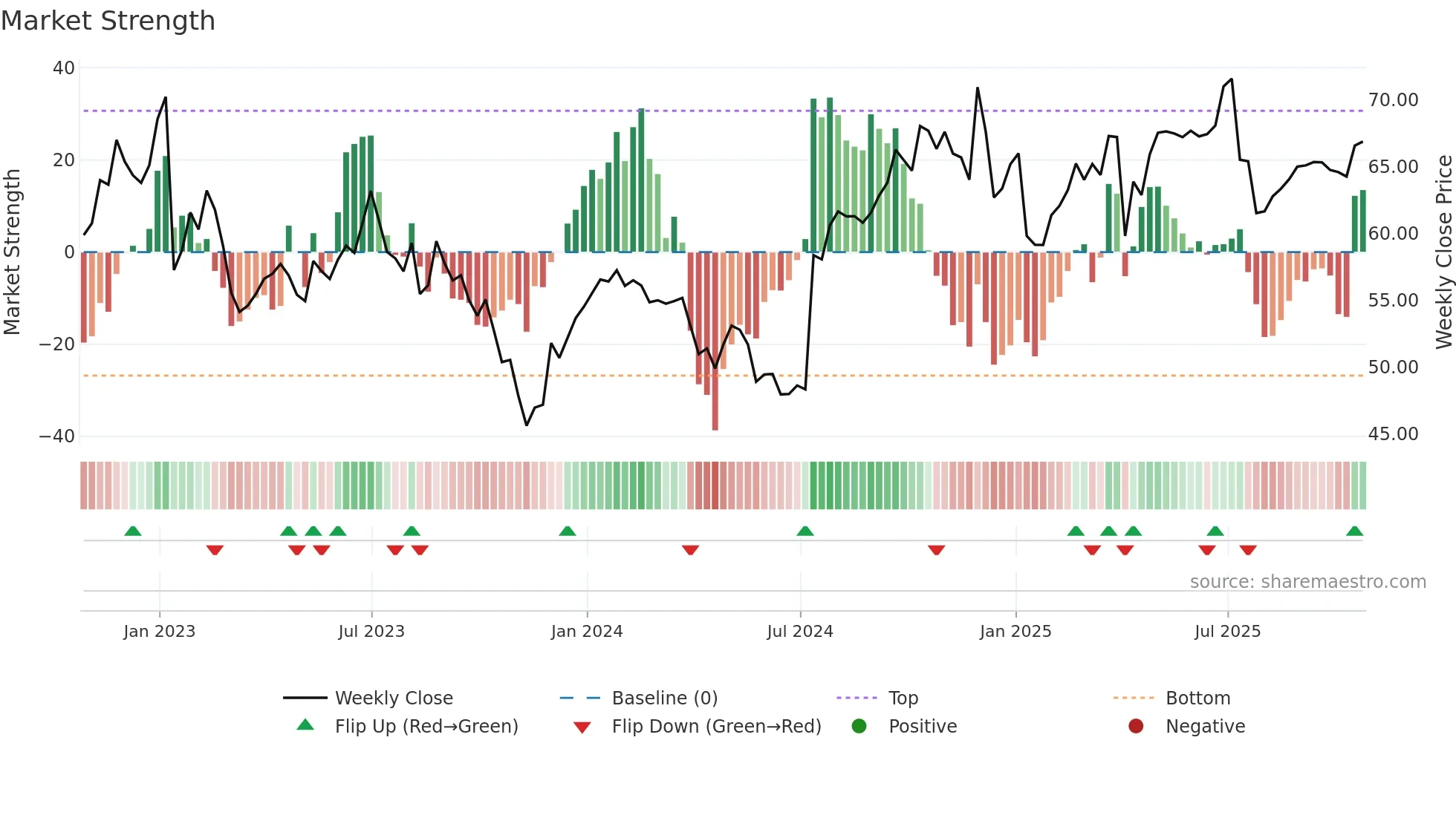 CCA weekly Market Strength chart