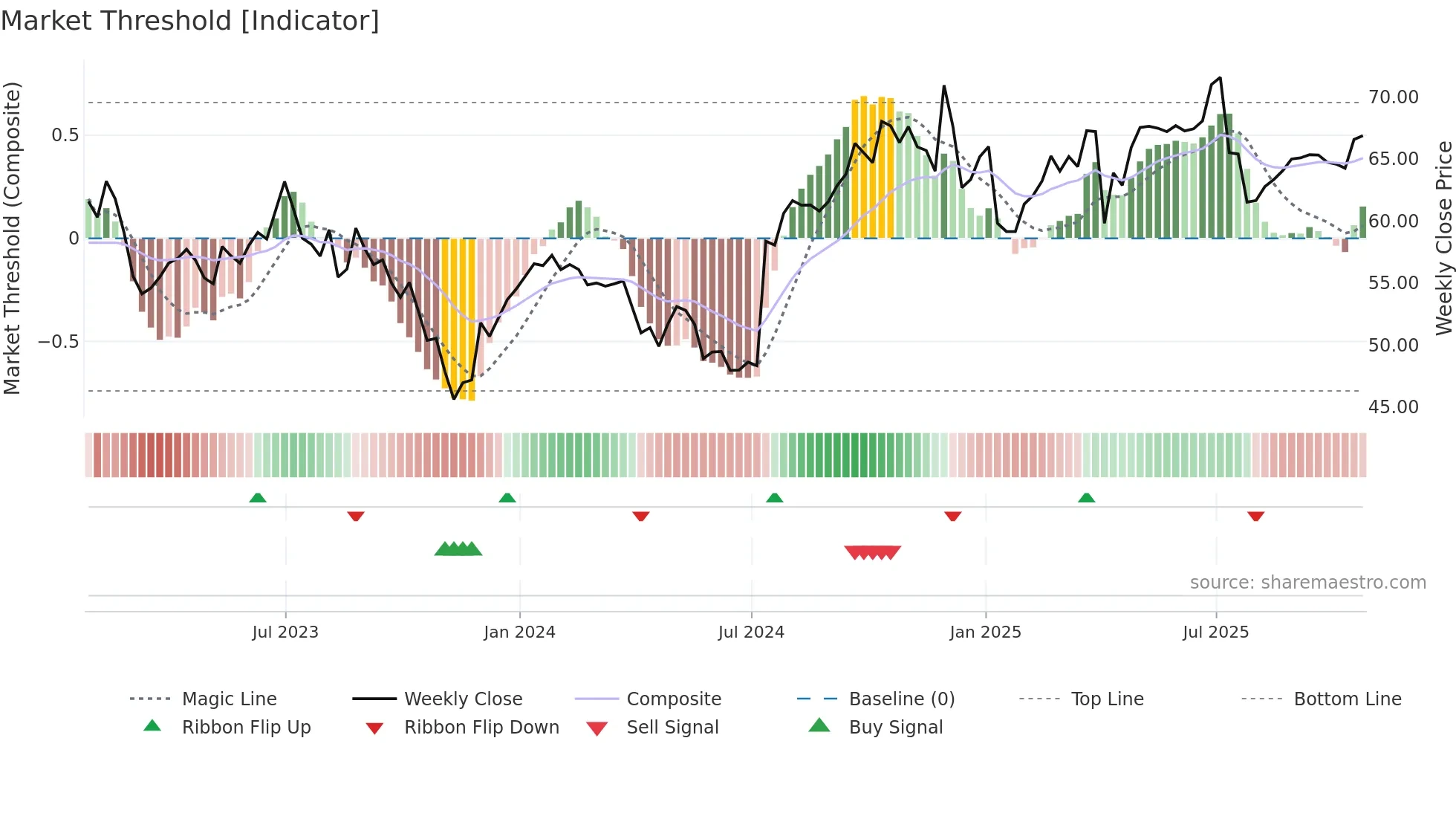 CCA weekly Market Threshold chart