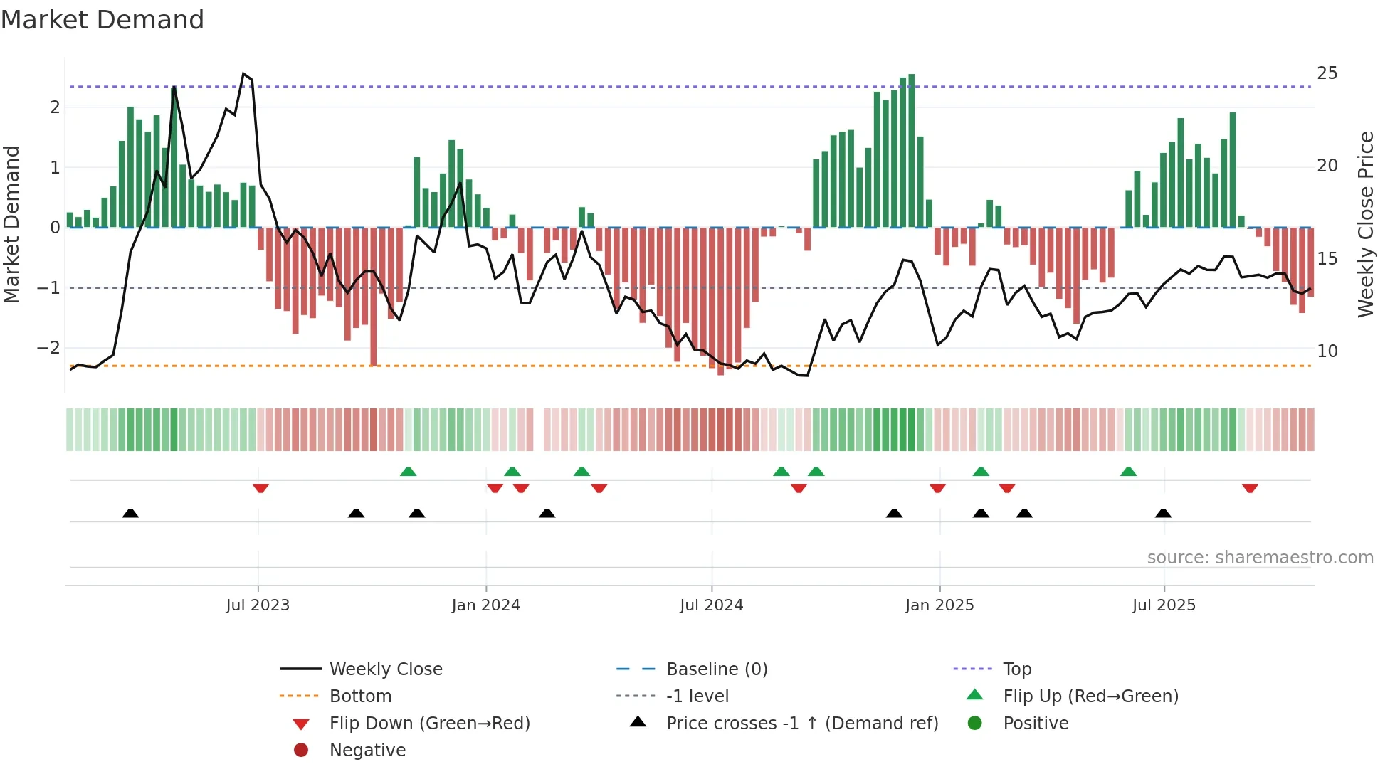 300494 weekly Market Demand chart