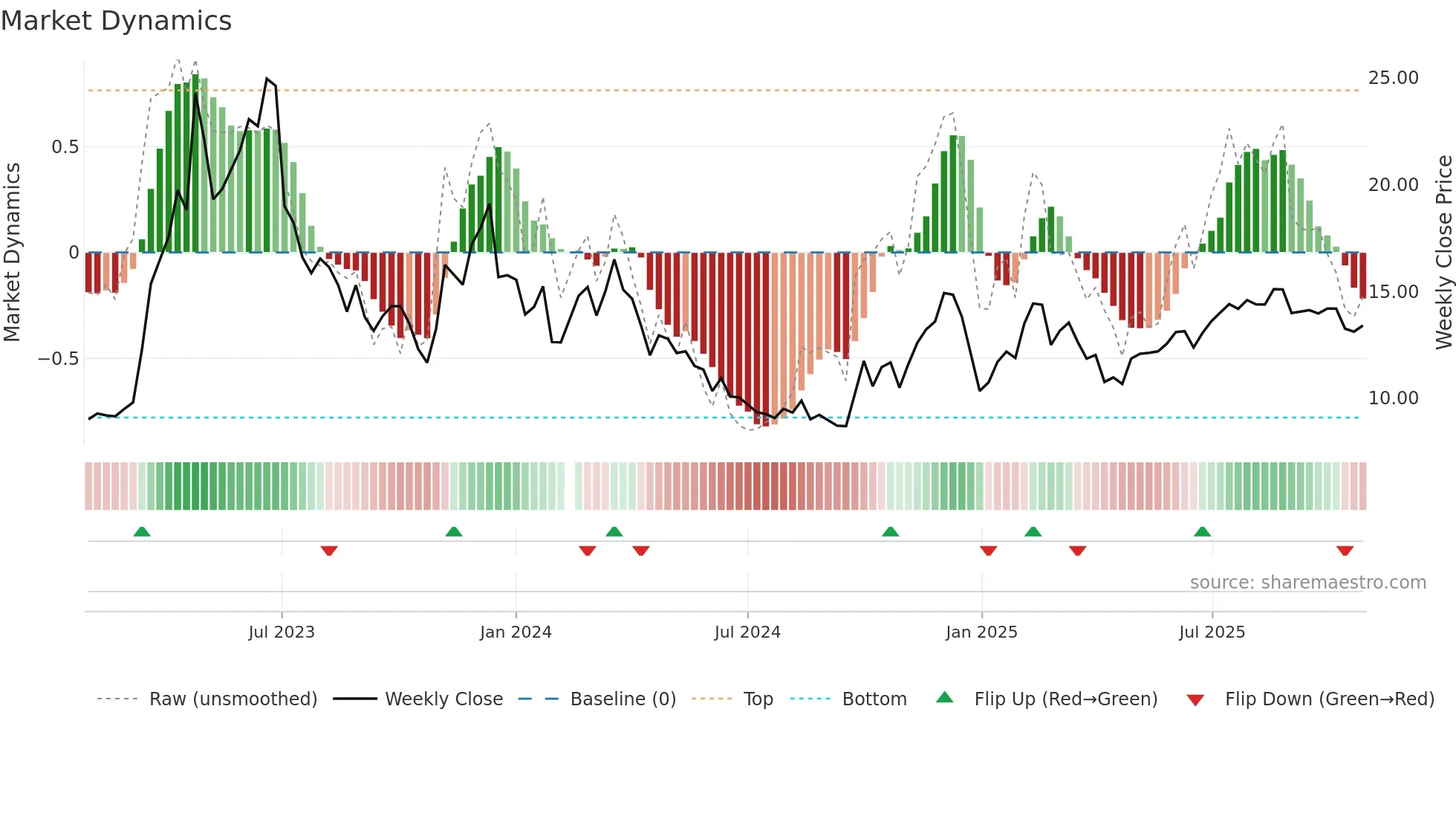 300494 weekly Market Dynamics chart