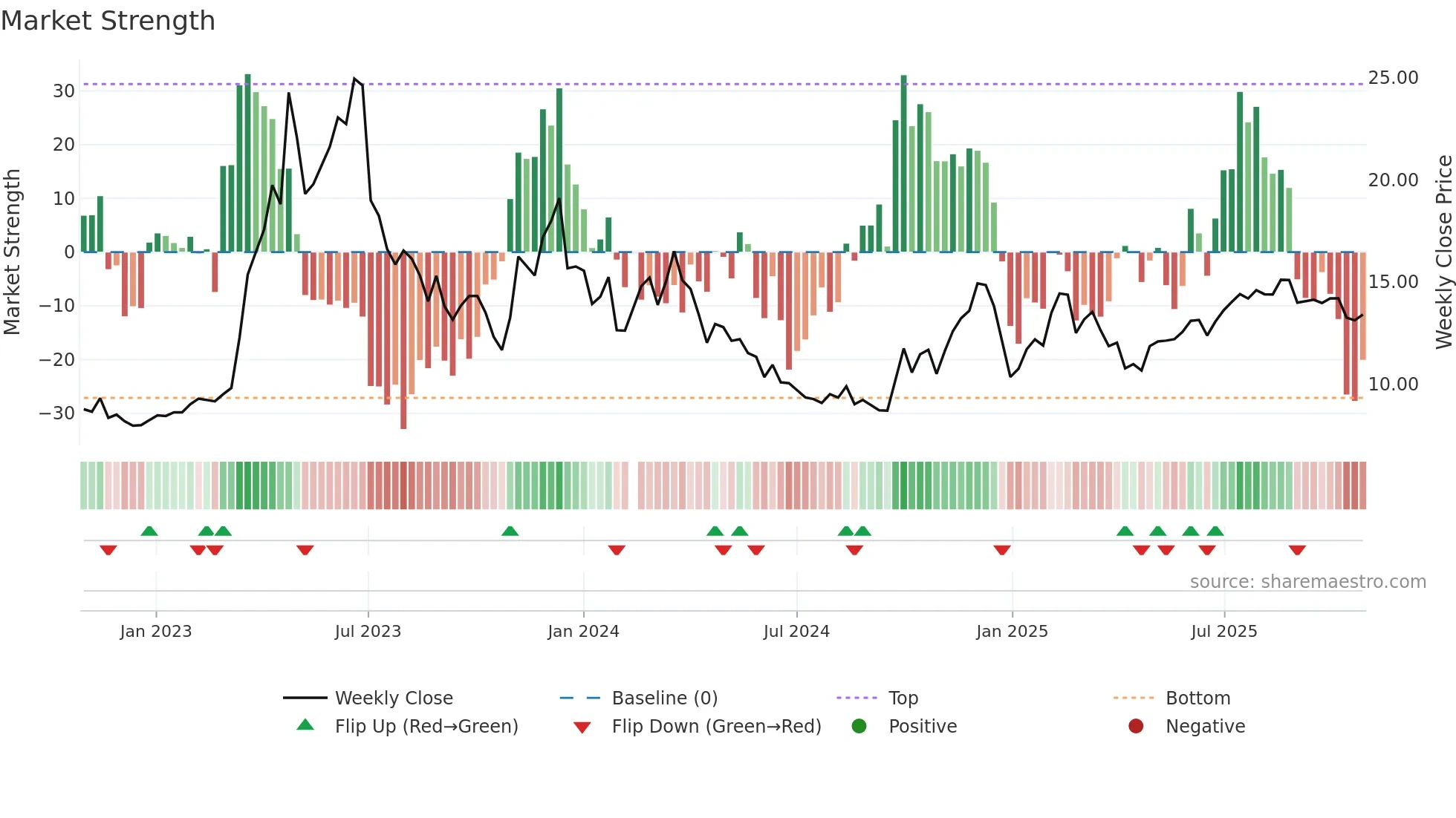 300494 weekly Market Strength chart