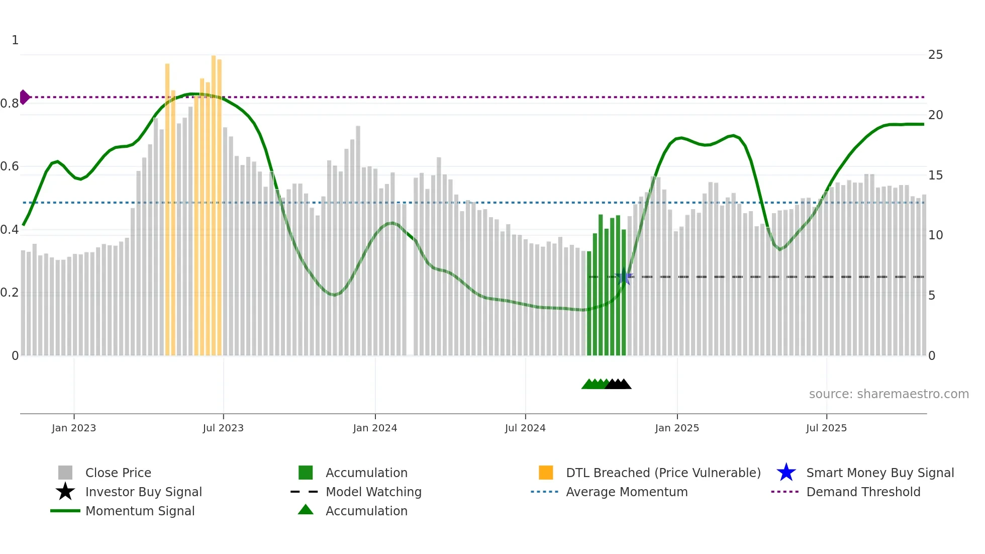300494 weekly Smart Money chart