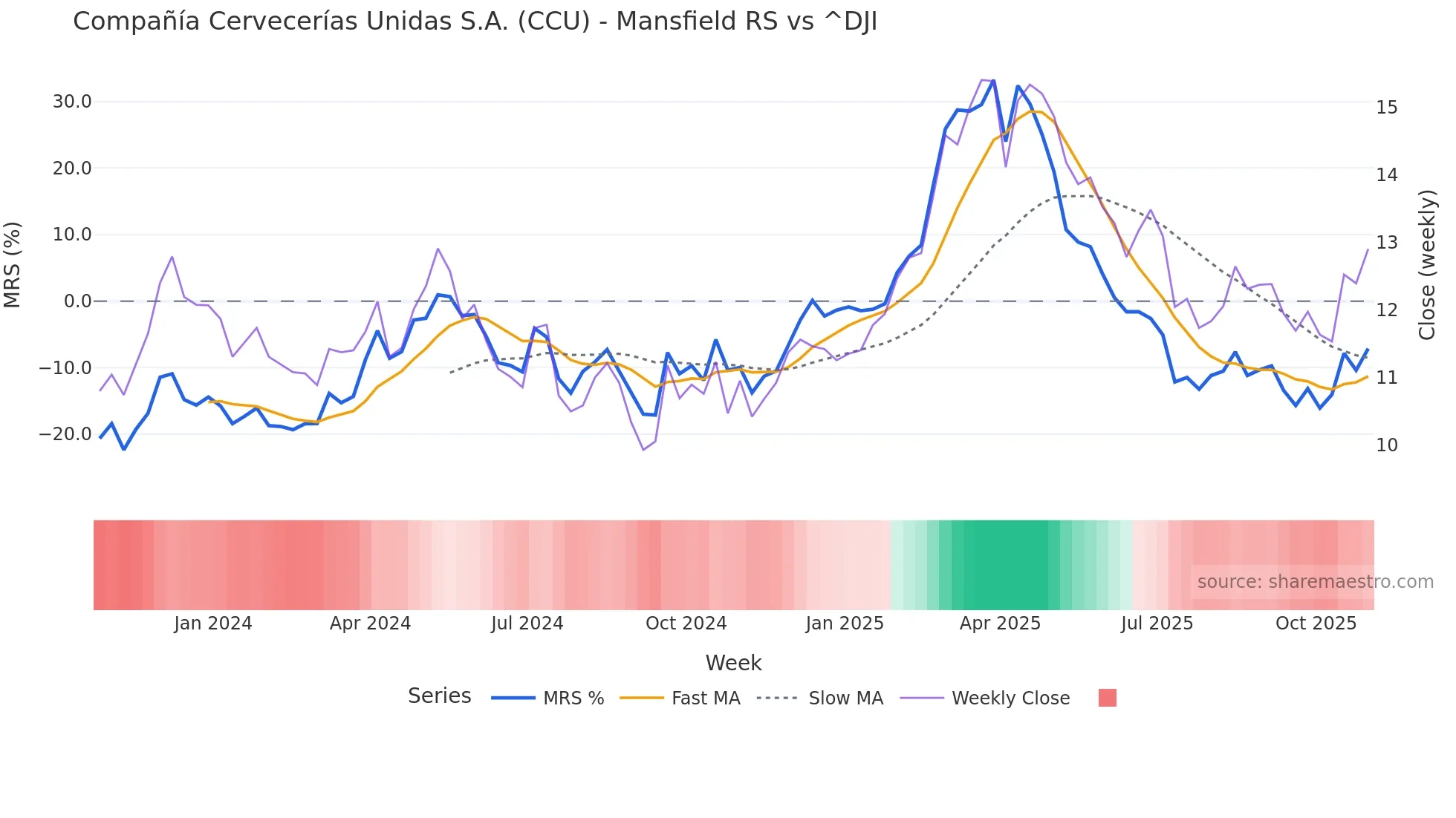 CCU Mansfield Relative Strength chart