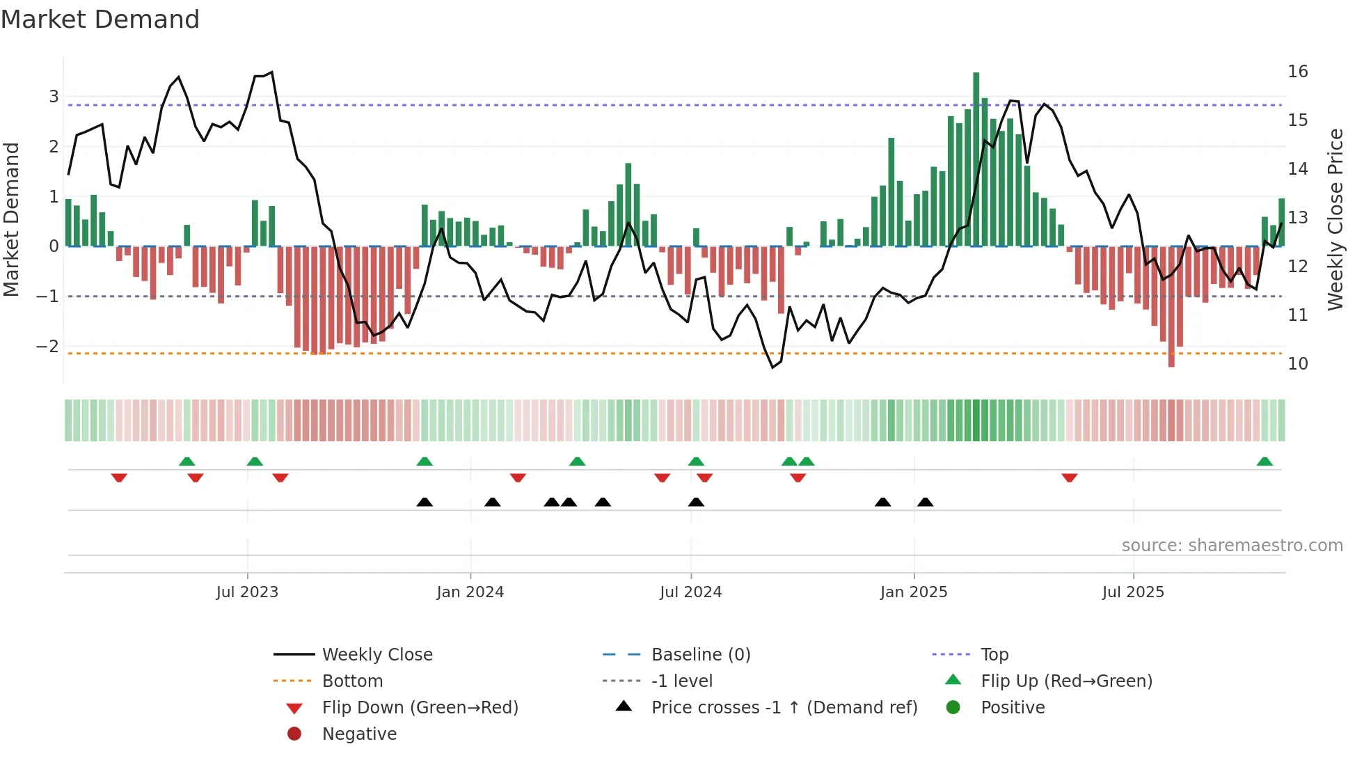 CCU weekly Market Demand chart