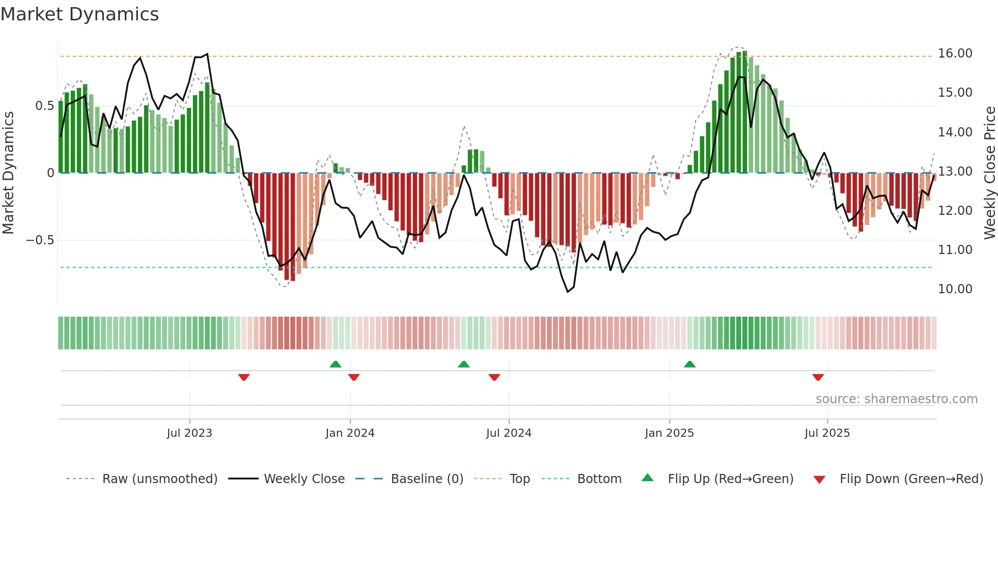 CCU weekly Market Dynamics chart