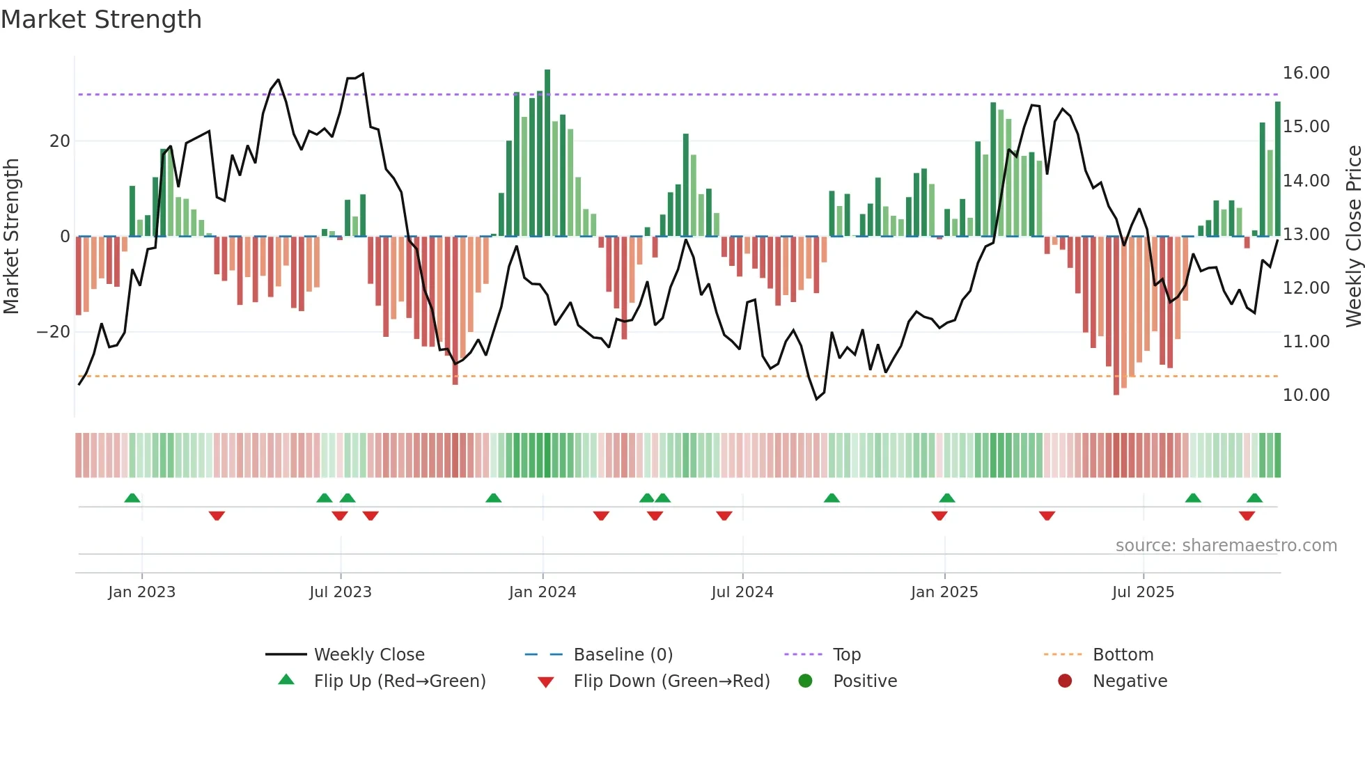 CCU weekly Market Strength chart