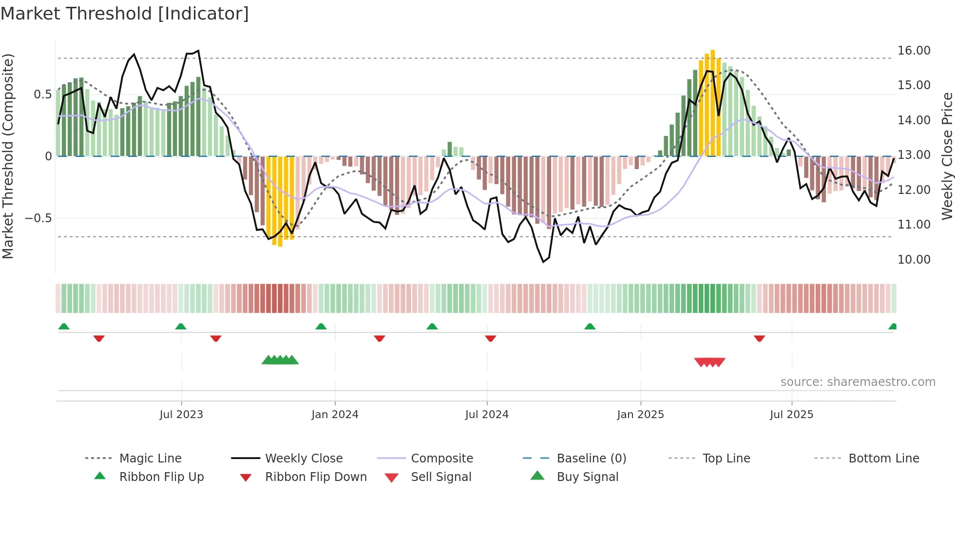 CCU weekly Market Threshold chart