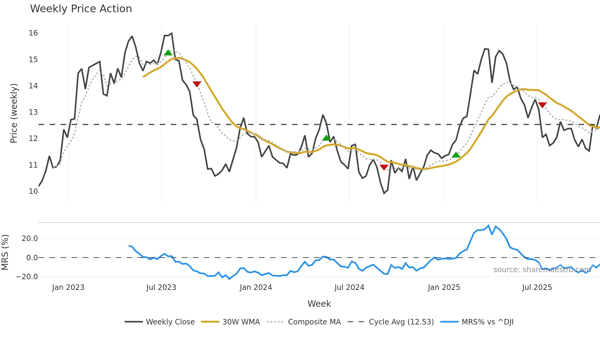 CCU weekly Price Action chart, closing 2025-10-31
