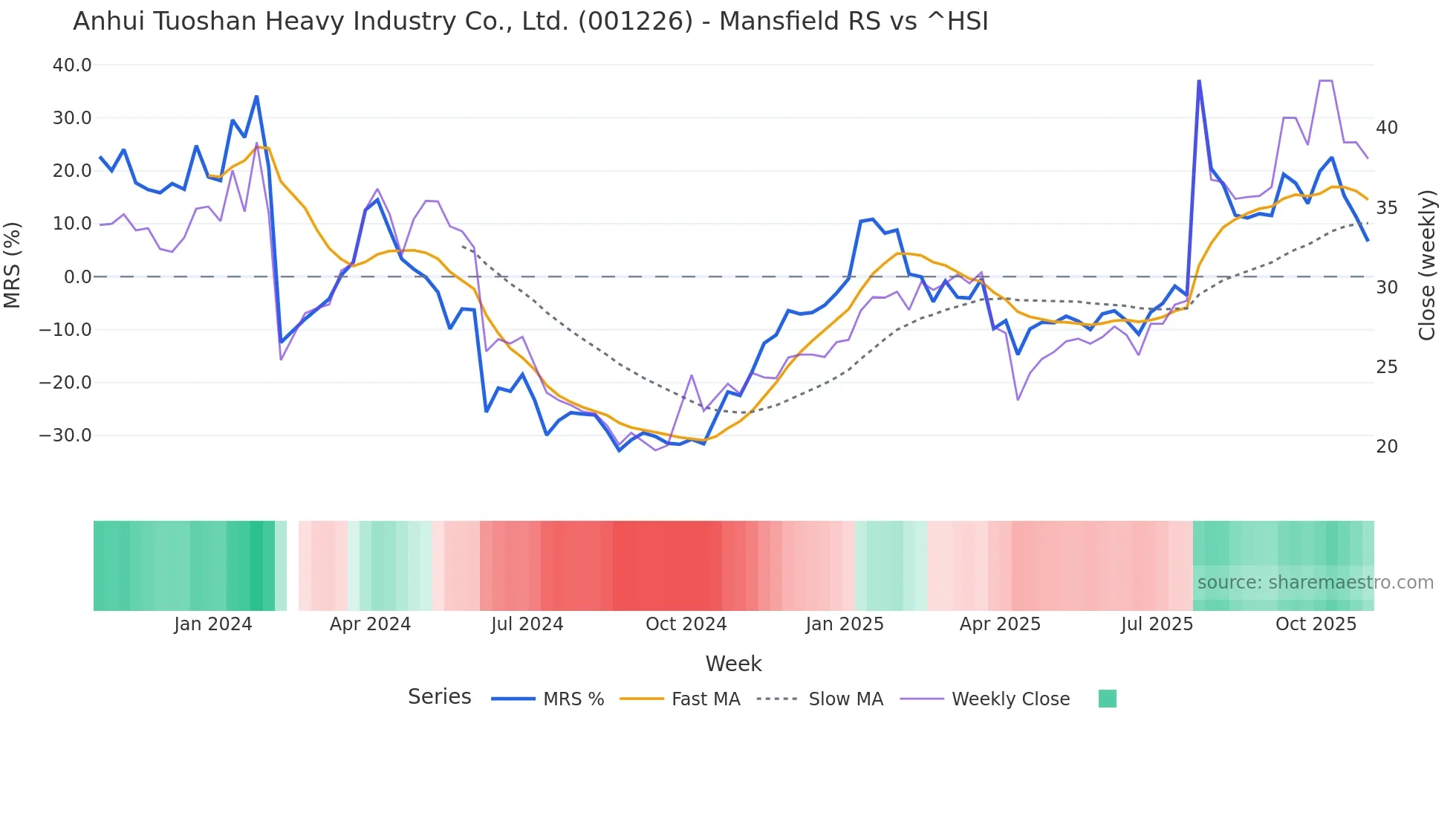 001226 Mansfield Relative Strength chart