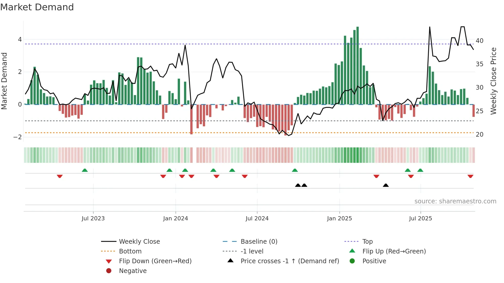001226 weekly Market Demand chart