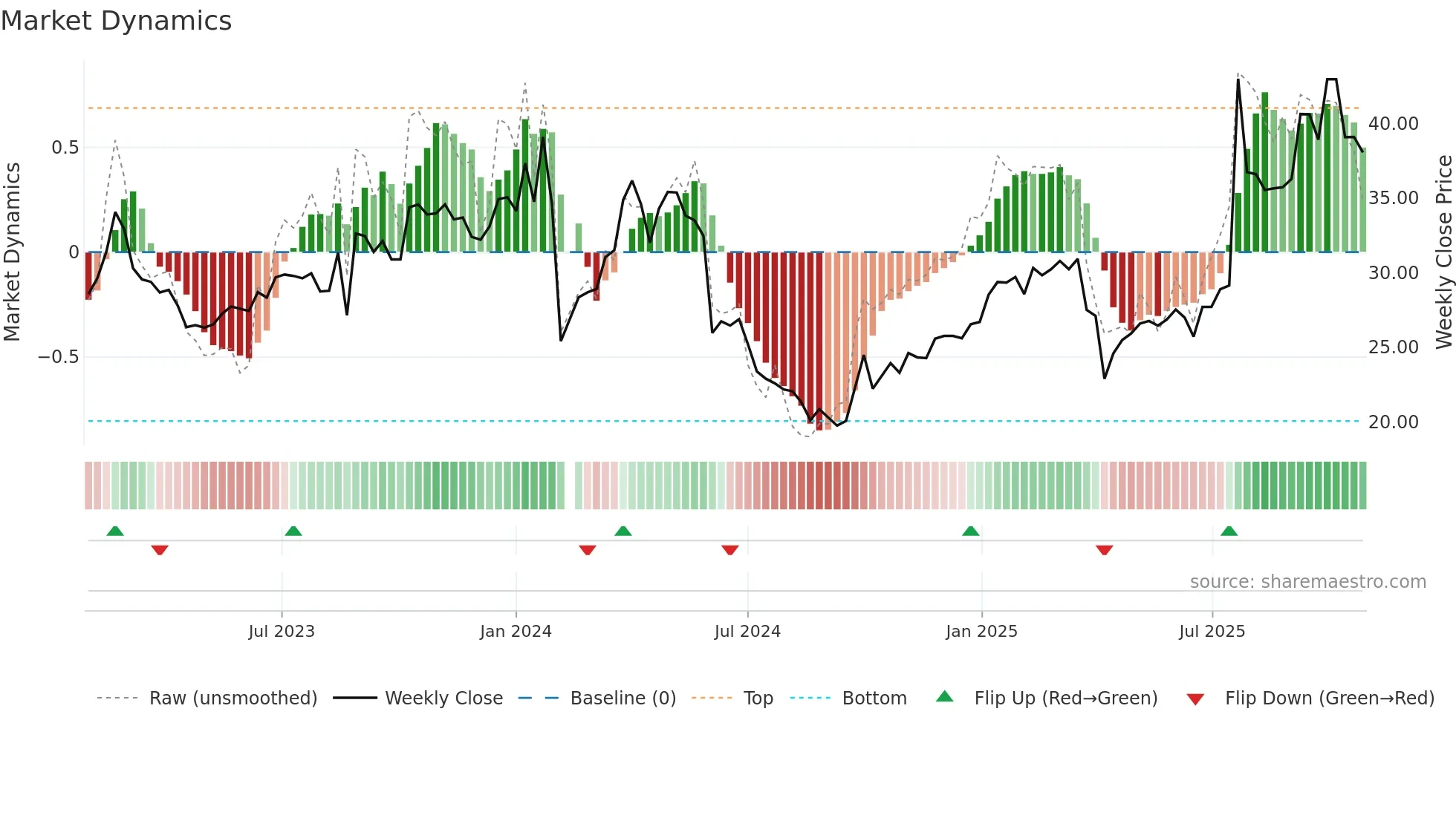 001226 weekly Market Dynamics chart