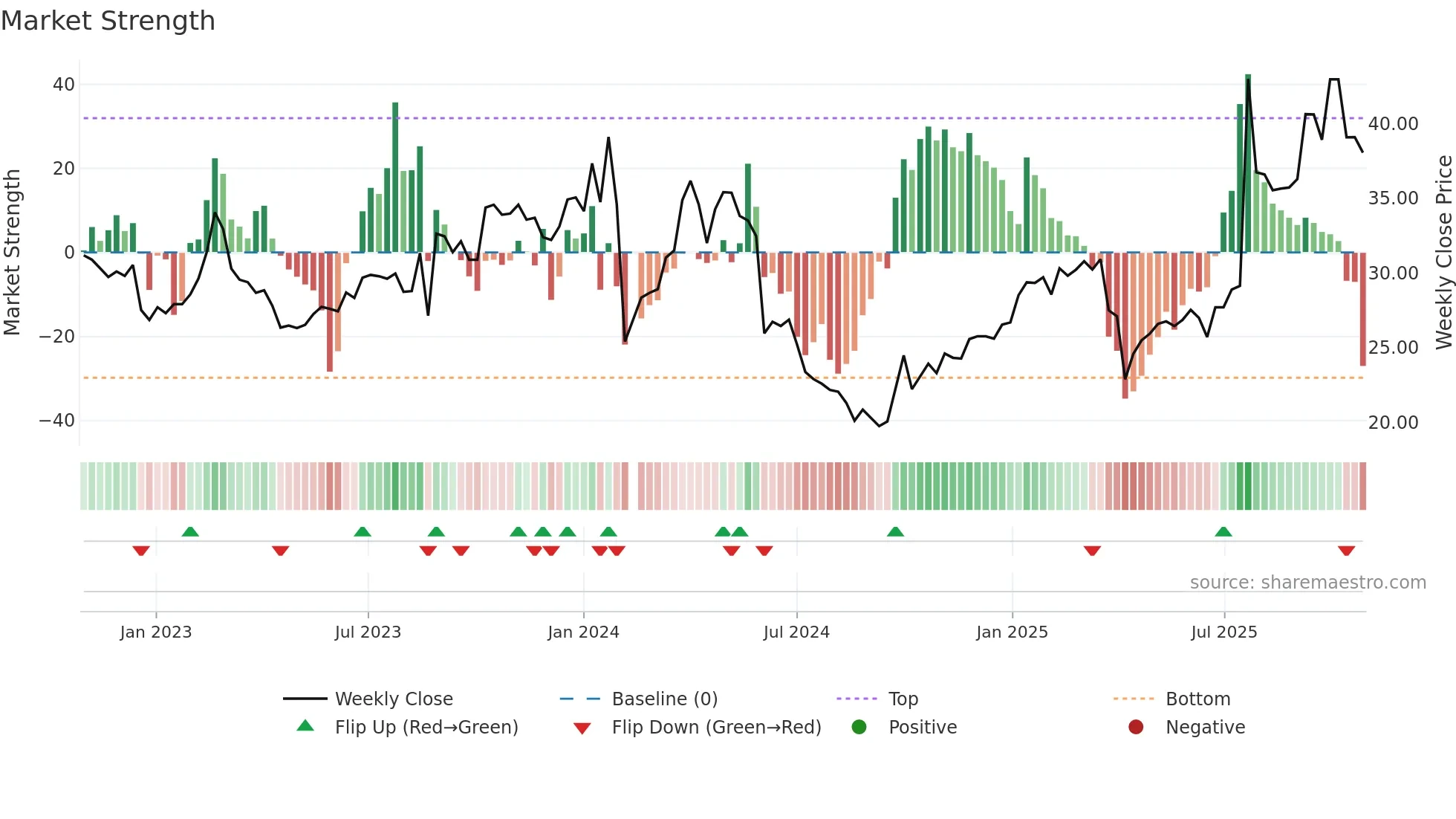 001226 weekly Market Strength chart
