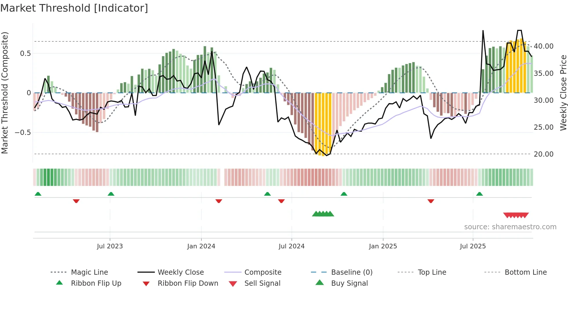 001226 weekly Market Threshold chart