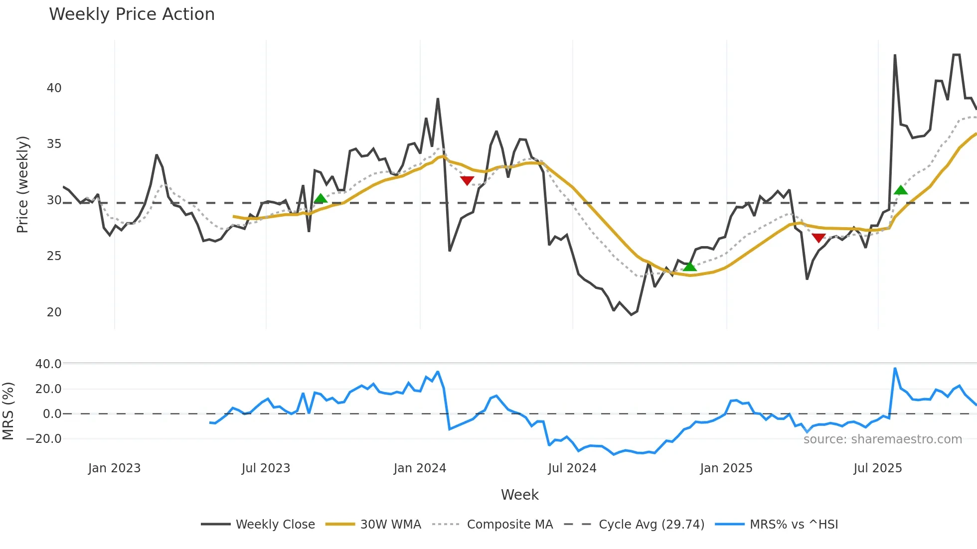 001226 weekly Price Action chart, closing 2025-10-27