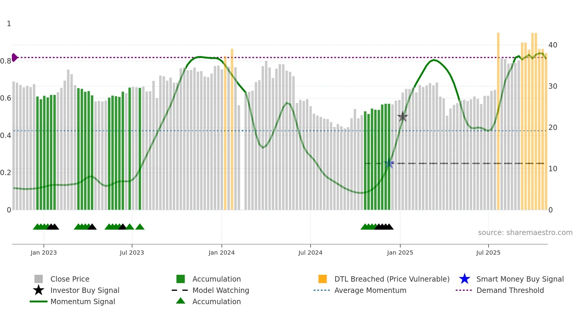 001226 weekly Smart Money chart