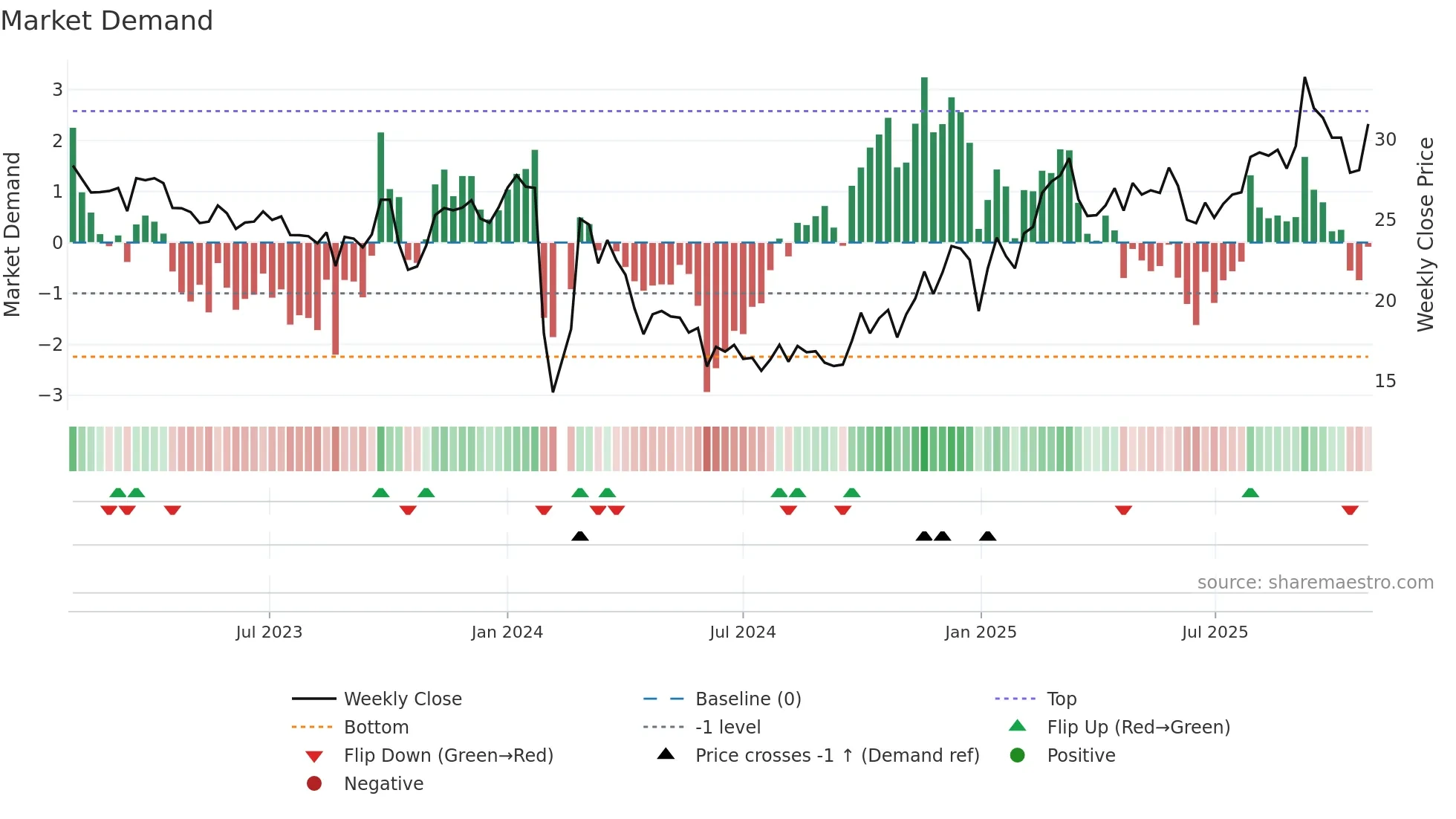 603895 weekly Market Demand chart
