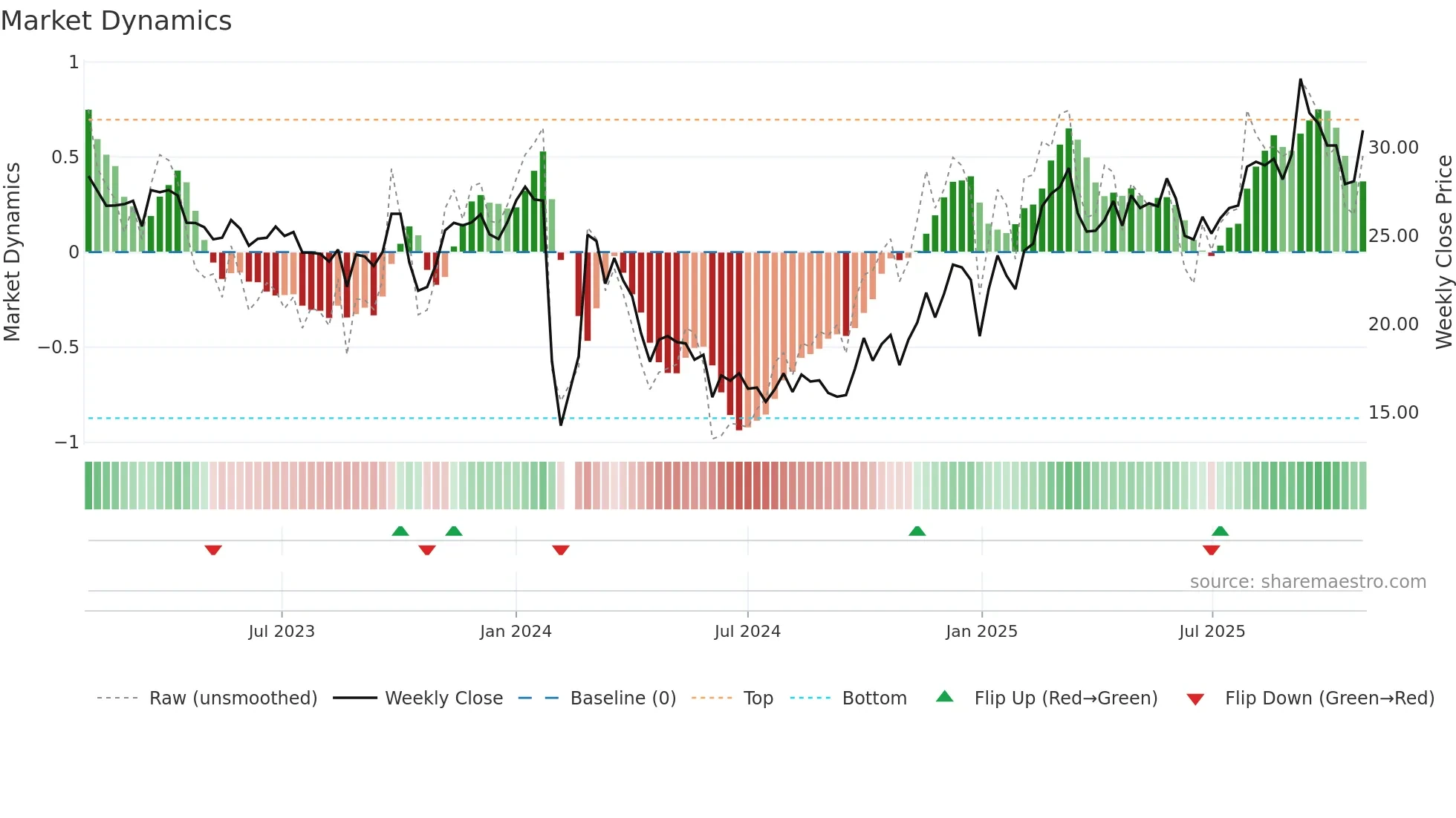 603895 weekly Market Dynamics chart