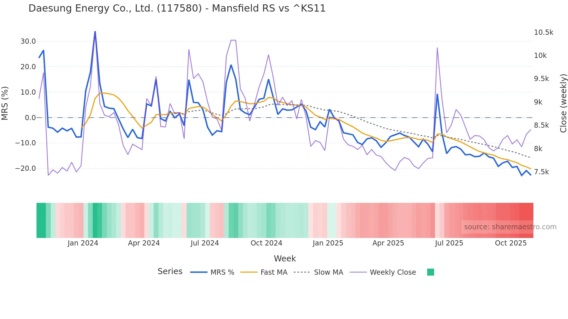 117580 Mansfield Relative Strength chart