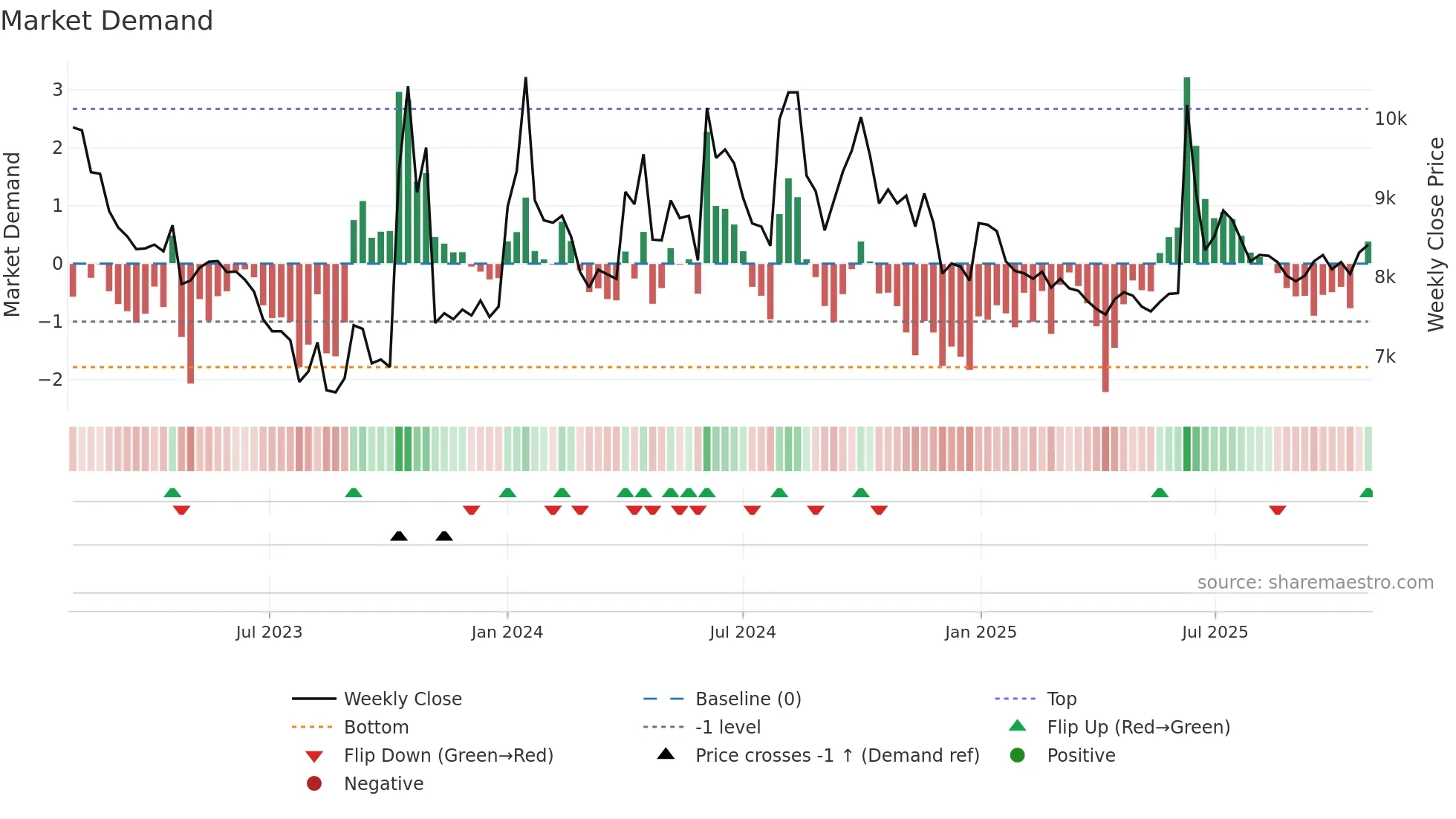 117580 weekly Market Demand chart