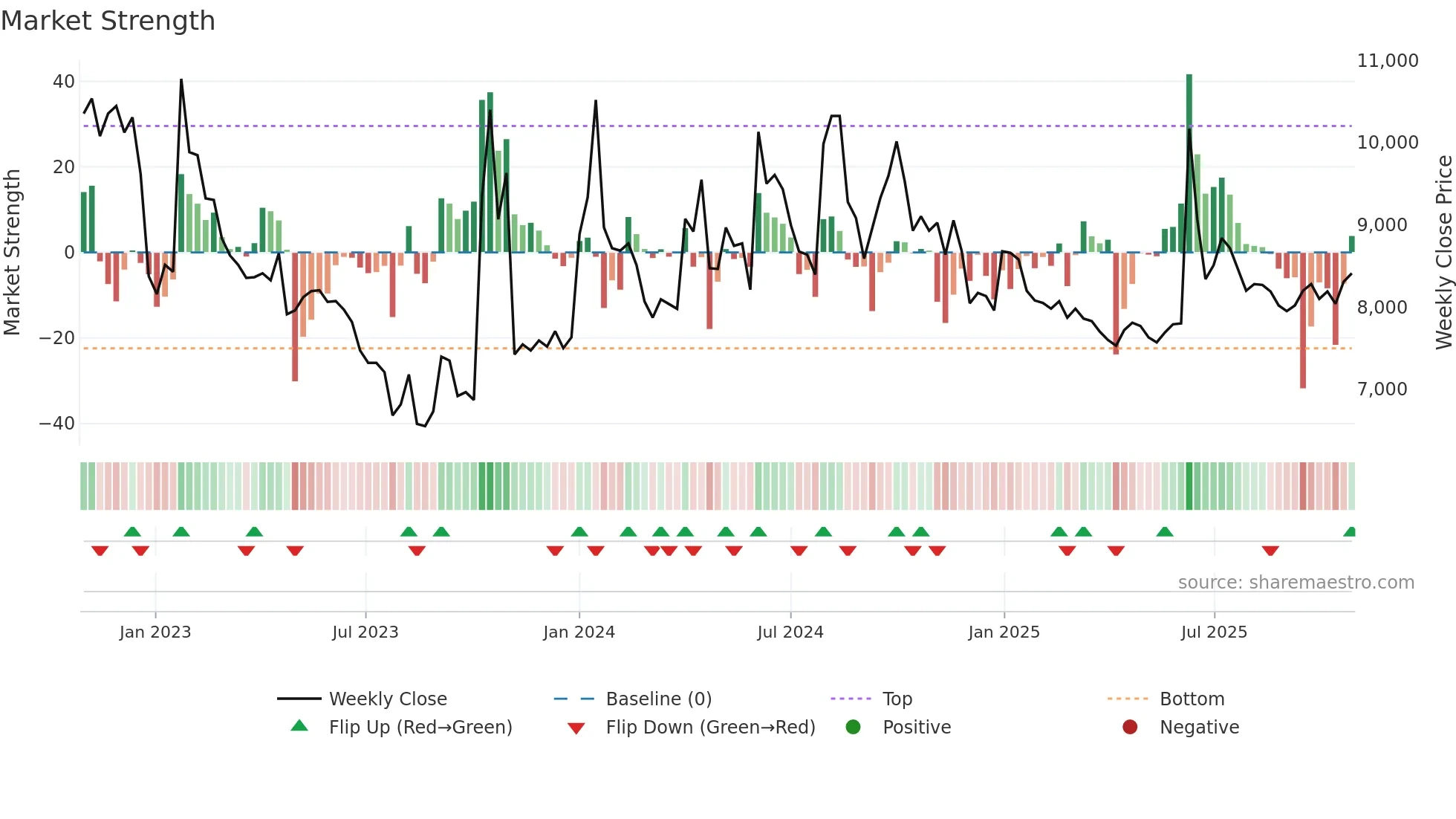 117580 weekly Market Strength chart